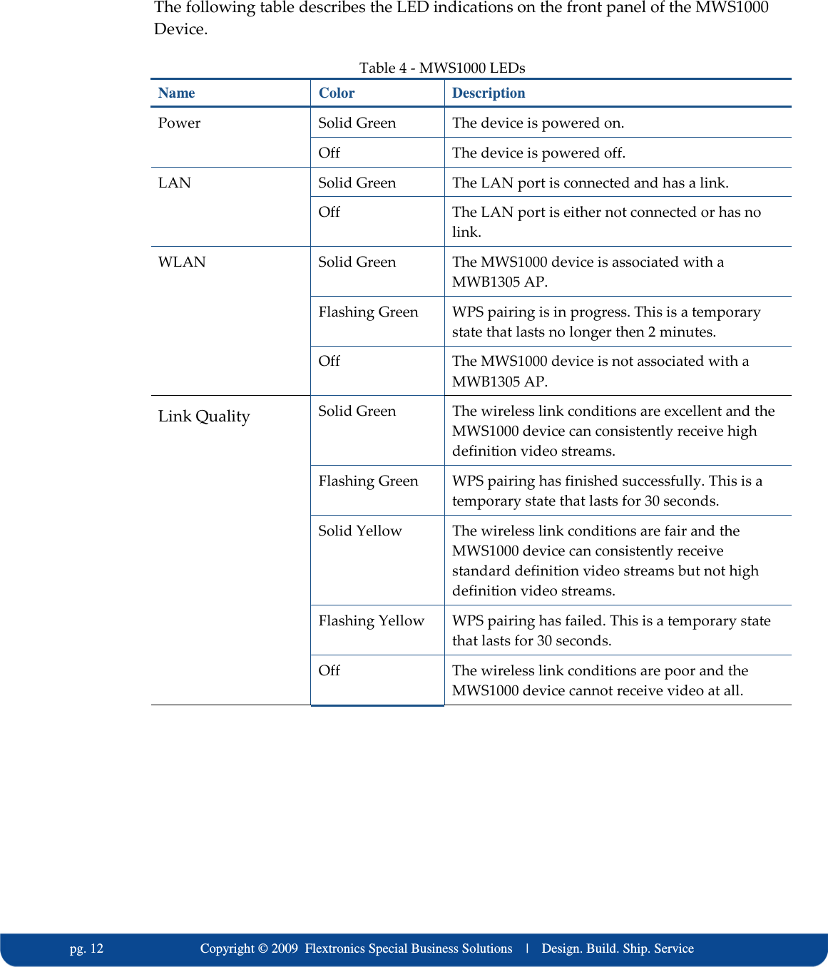   pg. 12                             Copyright &copy; 2009  Flextronics Special Business Solutions    |    Design. Build. Ship. Service The following table describes the LED indications on the front panel of the MWS1000 Device.  Table 4 - MWS1000 LEDs Name  Color  Description Solid Green  The device is powered on. Power Off  The device is powered off. Solid Green  The LAN port is connected and has a link. LAN Off  The LAN port is either not connected or has no link. Solid Green  The MWS1000 device is associated with a MWB1305 AP. Flashing Green  WPS pairing is in progress. This is a temporary state that lasts no longer then 2 minutes. WLAN Off  The MWS1000 device is not associated with a MWB1305 AP. Solid Green  The wireless link conditions are excellent and the MWS1000 device can consistently receive high definition video streams. Flashing Green  WPS pairing has finished successfully. This is a temporary state that lasts for 30 seconds. Solid Yellow  The wireless link conditions are fair and the MWS1000 device can consistently receive standard definition video streams but not high definition video streams. Flashing Yellow  WPS pairing has failed. This is a temporary state that lasts for 30 seconds. Link Quality Off  The wireless link conditions are poor and the MWS1000 device cannot receive video at all.     