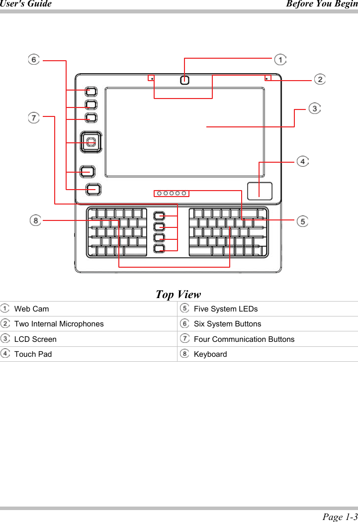 User&apos;s Guide Before You Begin  Page 1-3 Top ViewWeb Cam Five System LEDs Two Internal Microphones  Six System Buttons  LCD Screen  Four Communication ButtonsTouch Pad  Keyboard ʳʳʳʳʳʳʳ