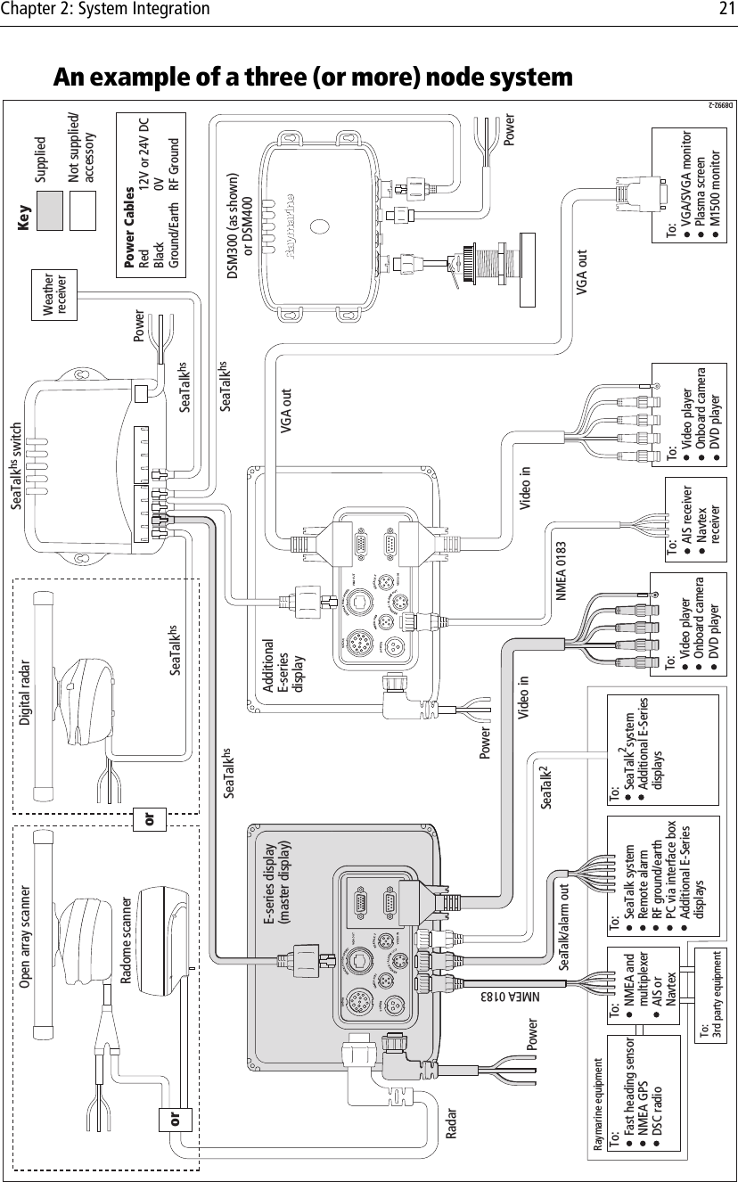 Chapter 2: System Integration 21An example of a three (or more) node systemTo:  Fast heading sensor NMEA GPS  DSC radioTo: SeaTalk system Remote alarm  RF ground/earth  PC via interface box Additional E-Series displaysTo: SeaTalk2system Additional E-Series displaysTo: NMEA and multiplexer AIS or NavtexRaymarine equipmentTo: Video player Onboard camera  DVD playerTo: Video player Onboard camera  DVD playerTo: VGA/SVGA monitor Plasma screen  M1500 monitorPower CablesRed  12V or 24V DCBlack 0VGround/Earth RF GroundKeyNot supplied/accessorySuppliedD8992-2To: AIS receiver    Navtex  receiverTo:3rd party equipmentWeatherreceiverRadarOpen array scanner Digital radarRadome scannerPowerVideo inSeaTalk2Video inVGA outVGA outPowerNMEA 0183NMEA 0183SeaTalk/alarm outPowerDSM300 (as shown)or DSM400E-series display(master display)AdditionalE-seriesdisplaySeaTalkhs switchSeaTalkhs SeaTalkhsSeaTalkhsSeaTalkhsPoweroror