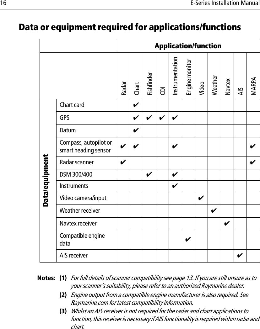 16 E-Series Installation ManualData or equipment required for applications/functions            Notes: (1)For full details of scanner compatibility see page 13. If you are still unsure as to your scanner’s suitability, please refer to an authorized Raymarine dealer.(2)Engine output from a compatible engine manufacturer is also required. See Raymarine.com for latest compatibility information.(3)Whilst an AIS receiver is not required for the radar and chart applications to function, this receiver is necessary if AIS functionality is required within radar and chart.Application/functionRadarChartFishfinderCDIInstrumentationEngine monitorVideoWeatherNavtexAISMARPAData/equipmentChart card ✔GPS ✔✔✔✔Datum ✔Compass, autopilot orsmart heading sensor ✔✔ ✔ ✔Radar scanner ✔✔DSM 300/400 ✔✔Instruments ✔Video camera/input ✔Weather receiver ✔Navtex receiver ✔Compatible engine data ✔AIS receiver ✔