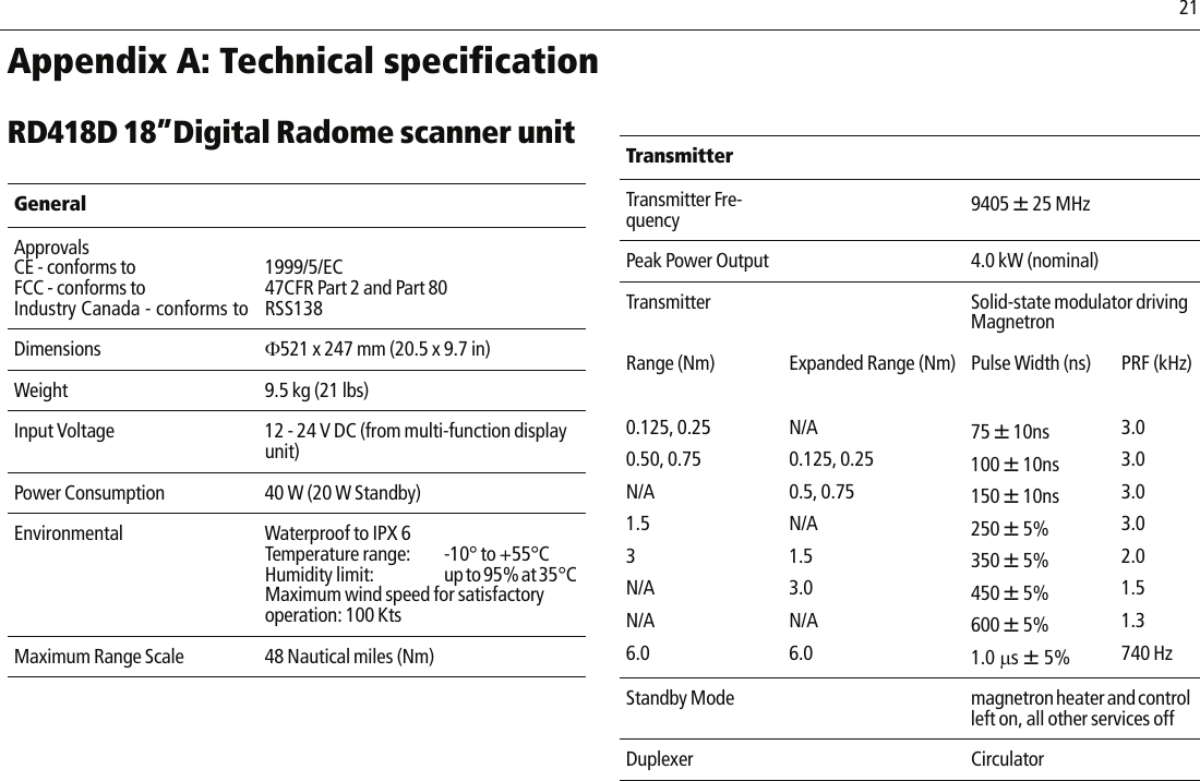                                21Appendix A: Technical specification RD418D 18”Digital Radome scanner unit             GeneralApprovalsCE - conforms toFCC - conforms toIndustry Canada - conforms to1999/5/EC47CFR Part 2 and Part 80RSS138Dimensions Φ521 x 247 mm (20.5 x 9.7 in)Weight 9.5 kg (21 lbs)Input Voltage  12 - 24 V DC (from multi-function display unit)Power Consumption 40 W (20 W Standby)Environmental Waterproof to IPX 6Temperature range: -10° to +55°CHumidity limit: up to 95% at 35°C Maximum wind speed for satisfactory operation: 100 Kts Maximum Range Scale 48 Nautical miles (Nm)            TransmitterTransmitter Fre-quency 9405 ± 25 MHzPeak Power Output 4.0 kW (nominal)Transmitter Solid-state modulator driving MagnetronRange (Nm) Expanded Range (Nm) Pulse Width (ns) PRF (kHz)0.125, 0.25 N/A 75 ± 10ns 3.0 0.50, 0.75 0.125, 0.25 100 ± 10ns 3.0N/A 0.5, 0.75 150 ± 10ns 3.01.5 N/A 250 ± 5% 3.03 1.5 350 ± 5% 2.0N/A 3.0 450 ± 5% 1.5N/A N/A 600 ± 5% 1.36.0 6.0 1.0 μs ± 5% 740 HzStandby Mode magnetron heater and control left on, all other services offDuplexer Circulator