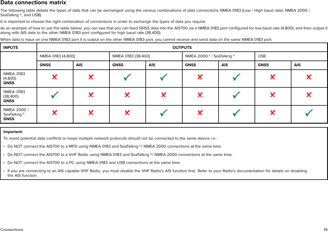 Data connections matrixThe following table details the types of data that can be exchanged using the various combinations of data connections NMEA 0183 (Low / High baud rate), NMEA 2000 /SeaTalkng ®, and USB).It is important to choose the right combination of connections in order to exchange the types of data you require.As an example of how to use the table below, you can see that you can feed GNSS data into the AIS700 via a NMEA 0183 port conﬁgured for low baud rate (4,800), and then output italong with AIS data to the other NMEA 0183 port conﬁgured for high baud rate (38,400).When data is input on one NMEA 0183 port it is output on the other NMEA 0183 port, you cannot receive and send data on the same NMEA 0183 port.INPUTS OUTPUTSNMEA 0183 (4,800) NMEA 0183 (38,400) NMEA 2000,* / SeaTalkng ® USBGNSS AIS GNSS AIS GNSS AIS GNSS AISNMEA 0183(4,800)GNSSNMEA 0183(38,400)GNSSNMEA 2000 /SeaTalkng ®GNSSImportant:To avoid potential data conﬂicts or loops multiple network protocols should not be connected to the same device i.e.:• Do NOT connect the AIS700 to a MFD using NMEA 0183 and SeaTalkng ®/ NMEA 2000 connections at the same time.• Do NOT connect the AIS700 to a VHF Radio using NMEA 0183 and SeaTalkng ®/ NMEA 2000 connections at the same time.• Do NOT connect the AIS700 to a PC using NMEA 0183 and USB connections at the same time.• If you are connecting to an AIS capable VHF Radio, you must disable the VHF Radio’s AIS function ﬁrst. Refer to your Radio’s documentation for details on disablingthe AIS function.Connections 19