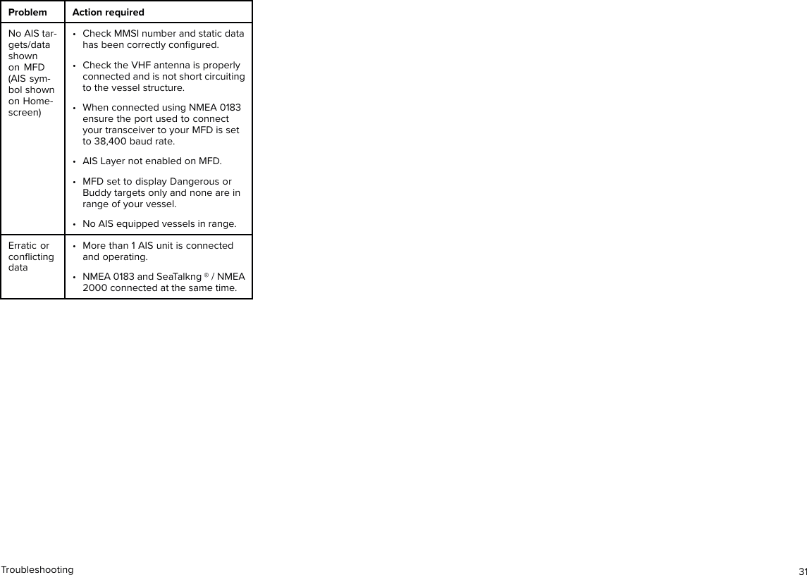 Problem Action requiredNo AIS tar-gets/datashownon MFD(AIS sym-bol shownon Home-screen)• Check MMSI number and static datahas been correctly conﬁgured.• Check the VHF antenna is properlyconnected and is not short circuitingto the vessel structure.• When connected using NMEA 0183ensure the port used to connectyour transceiver to your MFD is setto 38,400 baud rate.• AIS Layer not enabled on MFD.• MFD set to display Dangerous orBuddy targets only and none are inrange of your vessel.• No AIS equipped vessels in range.Erratic orconﬂictingdata• More than 1 AIS unit is connectedand operating.• NMEA 0183 and SeaTalkng ® / NMEA2000 connected at the same time.Troubleshooting 31