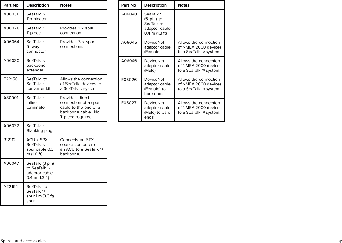 Part No Description NotesA06031 SeaTalk ngTerminatorA06028 SeaTalk ngT-pieceProvides 1 x spurconnectionA06064 SeaTalk ng5–wayconnectorProvides 3 x spurconnectionsA06030 SeaTalk ngbackboneextenderE22158 SeaTalk toSeaTalk ngconverter kitAllows the connectionof SeaTalk devices toa SeaTalk ng system.A80001 SeaTalk ngInlineterminatorProvides directconnection of a spurcable to the end of abackbone cable. NoT-piece required.A06032 SeaTalk ngBlanking plugR12112 ACU / SPXSeaTalk ngspur cable 0.3m (1.0 ft)Connects an SPXcourse computer oran ACU to a SeaTalk ngbackbone.A06047 SeaTalk (3 pin)to SeaTalk ngadaptor cable0.4 m (1.3 ft)A22164 SeaTalk toSeaTalk ngspur 1 m (3.3 ft)spurPart No Description NotesA06048 SeaTalk2(5 pin) toSeaTalk ngadaptor cable0.4 m (1.3 ft)A06045 DeviceNetadaptor cable(Female)Allows the connectionof NMEA 2000 devicesto a SeaTalk ng system.A06046 DeviceNetadaptor cable(Male)Allows the connectionof NMEA 2000 devicesto a SeaTalk ng system.E05026 DeviceNetadaptor cable(Female) tobare ends.Allows the connectionof NMEA 2000 devicesto a SeaTalk ng system.E05027 DeviceNetadaptor cable(Male) to bareends.Allows the connectionof NMEA 2000 devicesto a SeaTalk ng system.Spares and accessories 41