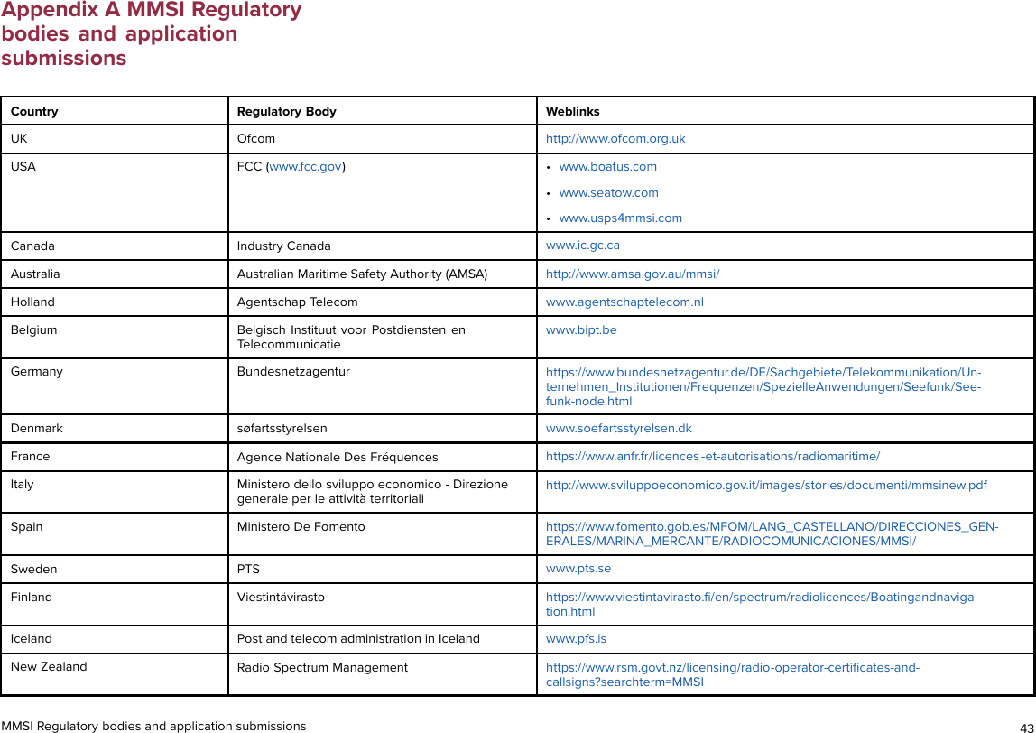 Appendix A MMSI Regulatorybodies and applicationsubmissionsCountry Regulatory Body WeblinksUK Ofcom http://www.ofcom.org.ukUSA FCC (www.fcc.gov)•www.boatus.com•www.seatow.com•www.usps4mmsi.comCanada Industry Canada www.ic.gc.caAustralia Australian Maritime Safety Authority (AMSA) http://www.amsa.gov.au/mmsi/Holland Agentschap Telecom www.agentschaptelecom.nlBelgium Belgisch Instituut voor Postdiensten enTelecommunicatiewww.bipt.beGermany Bundesnetzagentur https://www.bundesnetzagentur.de/DE/Sachgebiete/Telekommunikation/Un-ternehmen_Institutionen/Frequenzen/SpezielleAnwendungen/Seefunk/See-funk-node.htmlDenmark søfartsstyrelsen www.soefartsstyrelsen.dkFrance Agence Nationale Des Fréquences https://www.anfr.fr/licences -et-autorisations/radiomaritime/Italy Ministero dello sviluppo economico - Direzionegenerale per le attività territorialihttp://www.sviluppoeconomico.gov.it/images/stories/documenti/mmsinew.pdfSpain Ministero De Fomento https://www.fomento.gob.es/MFOM/LANG_CASTELLANO/DIRECCIONES_GEN-ERALES/MARINA_MERCANTE/RADIOCOMUNICACIONES/MMSI/Sweden PTS www.pts.seFinland Viestintävirasto https://www.viestintavirasto.ﬁ/en/spectrum/radiolicences/Boatingandnaviga-tion.htmlIceland Post and telecom administration in Iceland www.pfs.isNew Zealand Radio Spectrum Management https://www.rsm.govt.nz/licensing/radio-operator-certiﬁcates-and-callsigns?searchterm=MMSIMMSI Regulatory bodies and application submissions 43