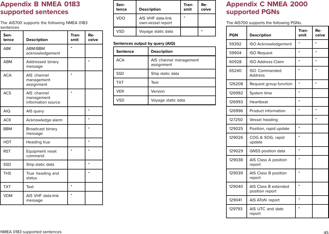 Appendix B NMEA 0183supported sentencesThe AIS700 supports the following NMEA 0183sentencesSen-tence DescriptionTran-smitRe-ceiveABK ABM/BBMacknowledgement•ABM Addressed binarymessage•ACA AIS channelmanagementassignment•ACS AIS channelmanagementinformation source•AIQ AIS query •ACK Acknowledge alarm •BBM Broadcast binarymessage•HDT Heading true •RST Equipment resetcommand• •SSD Ship static data •THS True heading andstatus•TXT Text •VDM AIS VHF data-linkmessage•Sen-tence DescriptionTran-smitRe-ceiveVDO AIS VHF data-linkown-vessel report•VSD Voyage static data •Sentences output by query (AIQ)Sentence DescriptionACA AIS channel managementassignmentSSD Ship static dataTXT TextVER VersionVSD Voyage static dataAppendix C NMEA 2000supported PGNsThe AIS700 supports the following PGNs.PGN DescriptionTran-smitRe-ceive59392 ISO Acknowledgement • •59904 ISO Request • •60928 ISO Address Claim • •65240 ISO CommandedAddress• •126208 Request group function • •126992 System time •126993 Heartbeat •126996 Product information • •127250 Vessel heading •129025 Position, rapid update •129026 COG &amp; SOG, rapidupdate•129029 GNSS position data •129038 AIS Class A positionreport•129039 AIS Class B positionreport•129040 AIS Class B extendedposition report•129041 AIS AToN report •129793 AIS UTC and datereport•NMEA 0183 supported sentences 45