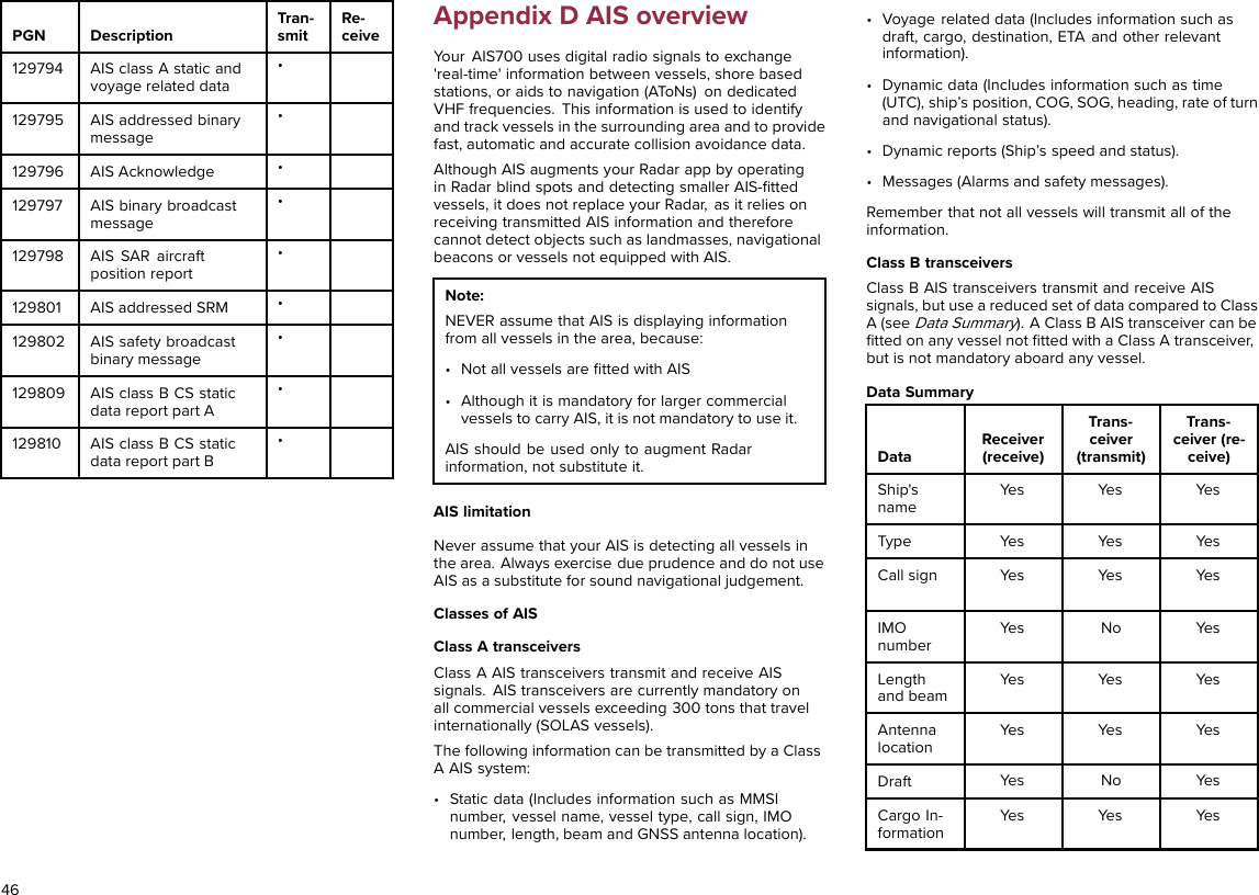 PGN DescriptionTran-smitRe-ceive129794 AIS class A static andvoyage related data•129795 AIS addressed binarymessage•129796 AIS Acknowledge •129797 AIS binary broadcastmessage•129798 AIS SAR aircraftposition report•129801 AIS addressed SRM •129802 AIS safety broadcastbinary message•129809 AIS class B CS staticdata report part A•129810 AIS class B CS staticdata report part B•Appendix D AIS overviewYour AIS700 uses digital radio signals to exchange&apos;real-time&apos; information between vessels, shore basedstations, or aids to navigation (AToNs) on dedicatedVHF frequencies. This information is used to identifyand track vessels in the surrounding area and to providefast, automatic and accurate collision avoidance data.Although AIS augments your Radar app by operatingin Radar blind spots and detecting smaller AIS-ﬁttedvessels, it does not replace your Radar, as it relies onreceiving transmitted AIS information and thereforecannot detect objects such as landmasses, navigationalbeacons or vessels not equipped with AIS.Note:NEVER assume that AIS is displaying informationfrom all vessels in the area, because:• Not all vessels are ﬁtted with AIS• Although it is mandatory for larger commercialvessels to carry AIS, it is not mandatory to use it.AIS should be used only to augment Radarinformation, not substitute it.AIS limitationNever assume that your AIS is detecting all vessels inthe area. Always exercise due prudence and do not useAIS as a substitute for sound navigational judgement.Classes of AISClass A transceiversClass A AIS transceivers transmit and receive AISsignals. AIS transceivers are currently mandatory onall commercial vessels exceeding 300 tons that travelinternationally (SOLAS vessels).The following information can be transmitted by a ClassA AIS system:• Static data (Includes information such as MMSInumber, vessel name, vessel type, call sign, IMOnumber, length, beam and GNSS antenna location).• Voyage related data (Includes information such asdraft, cargo, destination, ETA and other relevantinformation).• Dynamic data (Includes information such as time(UTC), ship’s position, COG, SOG, heading, rate of turnand navigational status).• Dynamic reports (Ship’s speed and status).• Messages (Alarms and safety messages).Remember that not all vessels will transmit all of theinformation.Class B transceiversClass B AIS transceivers transmit and receive AISsignals, but use a reduced set of data compared to ClassA (seeData Summary). A Class B AIS transceiver can beﬁtted on any vessel not ﬁtted with a Class A transceiver,but is not mandatory aboard any vessel.Data SummaryDataReceiver(receive)Trans-ceiver(transmit)Trans-ceiver (re-ceive)Ship&apos;snameYes Yes YesType Yes Yes YesCall sign Yes Yes YesIMOnumberYes No YesLengthand beamYes Yes YesAntennalocationYes Yes YesDraft Yes No YesCargo In-formationYes Yes Yes46