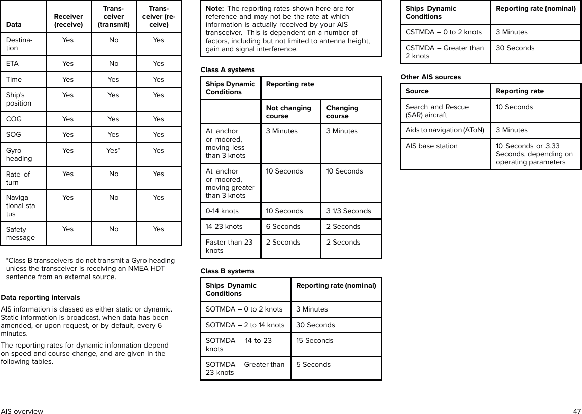 DataReceiver(receive)Trans-ceiver(transmit)Trans-ceiver (re-ceive)Destina-tionYes No YesETA Yes No YesTime Yes Yes YesShip&apos;spositionYes Yes YesCOG Yes Yes YesSOG Yes Yes YesGyroheadingYes Yes* YesRate ofturnYes No YesNaviga-tional sta-tusYes No YesSafetymessageYes No Yes*Class B transceivers do not transmit a Gyro headingunless the transceiver is receiving an NMEA HDTsentence from an external source.Data reporting intervalsAIS information is classed as either static or dynamic.Static information is broadcast, when data has beenamended, or upon request, or by default, every 6minutes.The reporting rates for dynamic information dependon speed and course change, and are given in thefollowing tables.Note: The reporting rates shown here are forreference and may not be the rate at whichinformation is actually received by your AIStransceiver. This is dependent on a number offactors, including but not limited to antenna height,gain and signal interference.Class A systemsShips DynamicConditionsReporting rateNot changingcourseChangingcourseAt anchoror moored,moving lessthan 3 knots3 Minutes 3 MinutesAt anchoror moored,moving greaterthan 3 knots10 Seconds 10 Seconds0-14 knots 10 Seconds 3 1/3 Seconds14-23 knots 6 Seconds 2 SecondsFaster than 23knots2 Seconds 2 SecondsClass B systemsShips DynamicConditionsReporting rate (nominal)SOTMDA – 0 to 2 knots 3 MinutesSOTMDA – 2 to 14 knots 30 SecondsSOTMDA – 14 to 23knots15 SecondsSOTMDA – Greater than23 knots5 SecondsShips DynamicConditionsReporting rate (nominal)CSTMDA – 0 to 2 knots 3 MinutesCSTMDA – Greater than2 knots30 SecondsOther AIS sourcesSource Reporting rateSearch and Rescue(SAR) aircraft10 SecondsAids to navigation (AToN) 3 MinutesAIS base station 10 Seconds or 3.33Seconds, depending onoperating parametersAIS overview 47