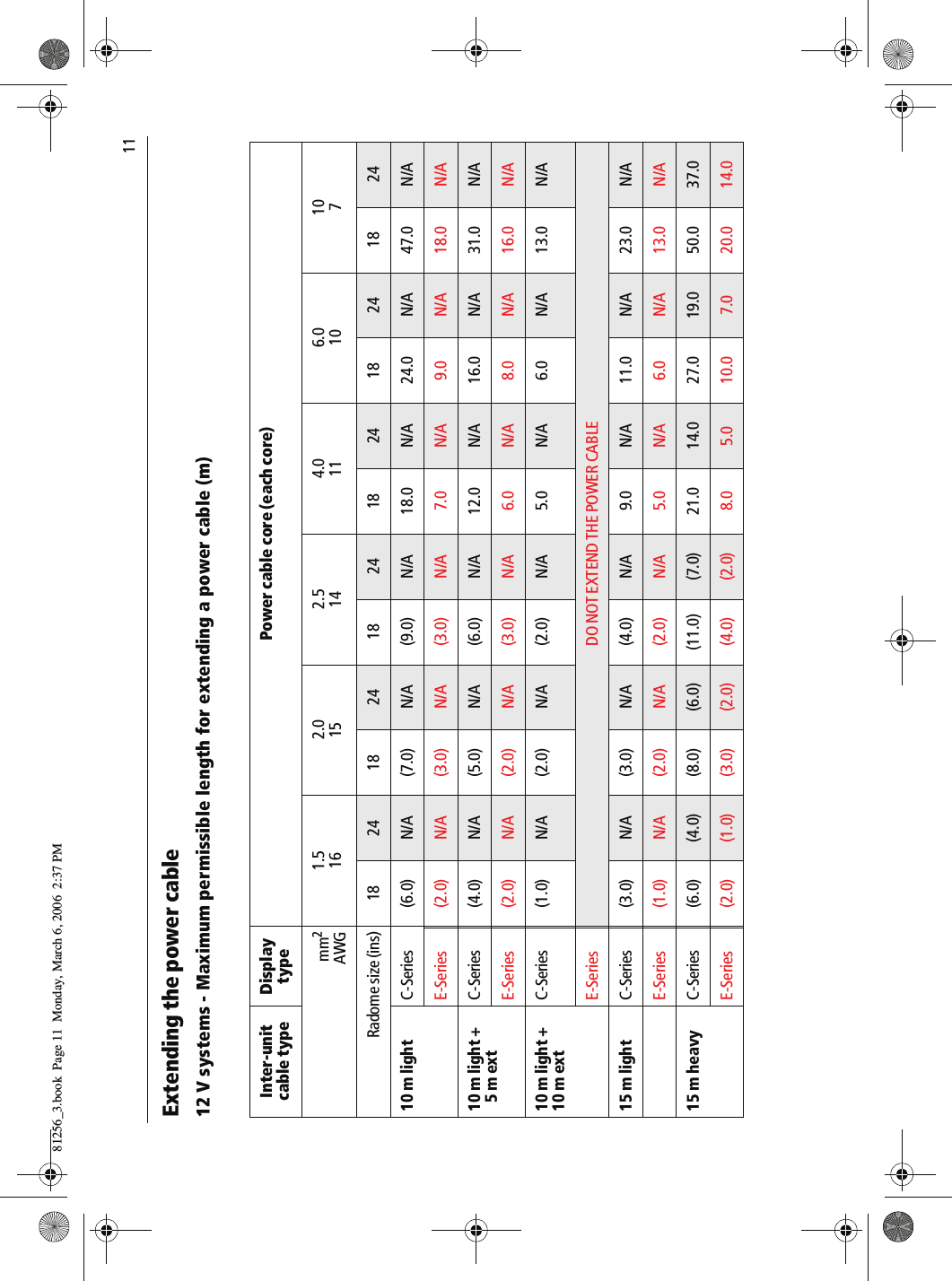                                11Extending the power cable12 V systems - Maximum permissible length for extending a power cable (m)Inter-unit cable typeDisplay typePower cable core (each core)mm2AWG1.516 2.015 2.514 4.011 6.010 107Radome size (ins) 18 24 18 24 18 24 18 24 18 24 18 2410 m light C-Series (6.0) N/A (7.0) N/A (9.0) N/A 18.0 N/A 24.0 N/A 47.0 N/AE-Series (2.0) N/A (3.0) N/A (3.0) N/A 7.0 N/A 9.0 N/A 18.0 N/A10 m light + 5 m extC-Series (4.0) N/A (5.0) N/A (6.0) N/A 12.0 N/A 16.0 N/A 31.0 N/AE-Series (2.0) N/A (2.0) N/A (3.0) N/A 6.0 N/A 8.0 N/A 16.0 N/A10 m light + 10 m extC-Series (1.0) N/A (2.0) N/A (2.0) N/A 5.0 N/A 6.0 N/A 13.0 N/AE-Series DO NOT EXTEND THE POWER CABLE15 m light C-Series (3.0) N/A (3.0) N/A (4.0) N/A 9.0 N/A 11.0 N/A 23.0 N/AE-Series (1.0) N/A (2.0) N/A (2.0) N/A 5.0 N/A 6.0 N/A 13.0 N/A15 m heavy C-Series (6.0) (4.0) (8.0) (6.0) (11.0) (7.0) 21.0 14.0 27.0 19.0 50.0 37.0E-Series (2.0) (1.0) (3.0) (2.0) (4.0) (2.0) 8.0 5.0 10.0 7.0 20.0 14.081256_3.book  Page 11  Monday, March 6, 2006  2:37 PM