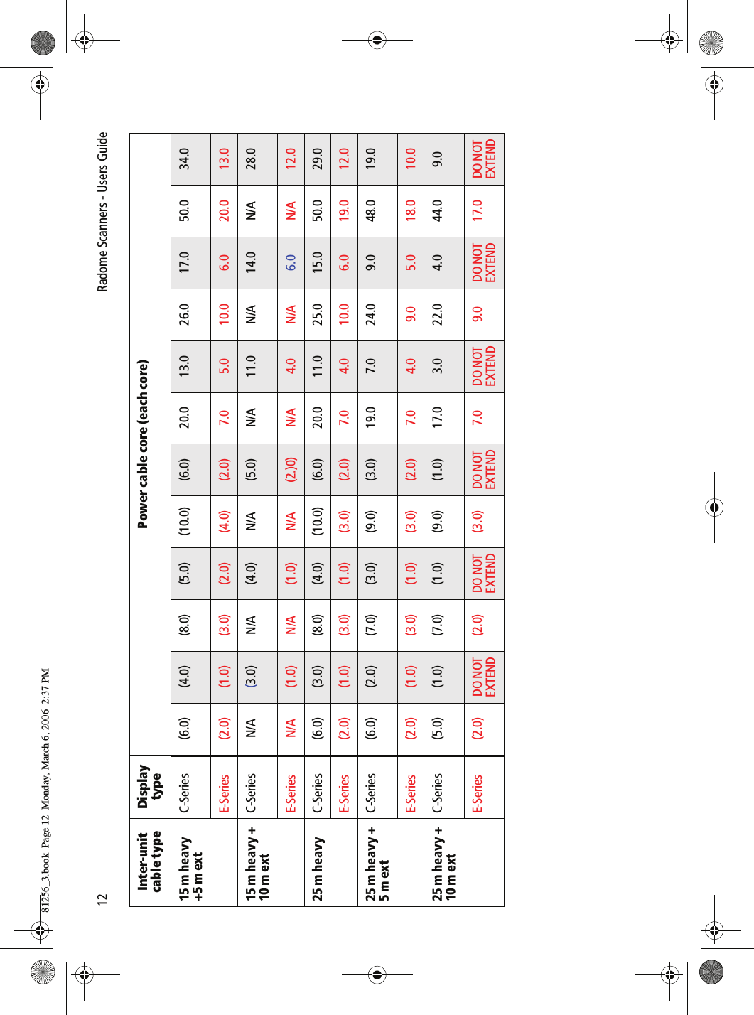 12               Radome Scanners - Users Guide15 m heavy +5 m extC-Series (6.0) (4.0) (8.0) (5.0) (10.0) (6.0) 20.0 13.0 26.0 17.0 50.0 34.0E-Series (2.0) (1.0) (3.0) (2.0) (4.0) (2.0) 7.0 5.0 10.0 6.0 20.0 13.015 m heavy + 10 m extC-Series N/A (3.0) N/A (4.0) N/A (5.0) N/A 11.0 N/A 14.0 N/A 28.0E-Series N/A (1.0) N/A (1.0) N/A (2.)0) N/A 4.0 N/A 6.0 N/A 12.025 m heavy C-Series (6.0) (3.0) (8.0) (4.0) (10.0) (6.0) 20.0 11.0 25.0 15.0 50.0 29.0E-Series (2.0) (1.0) (3.0) (1.0) (3.0) (2.0) 7.0 4.0 10.0 6.0 19.0 12.025 m heavy + 5 m extC-Series (6.0) (2.0) (7.0) (3.0) (9.0) (3.0) 19.0 7.0 24.0 9.0 48.0 19.0E-Series (2.0) (1.0) (3.0) (1.0) (3.0) (2.0) 7.0 4.0 9.0 5.0 18.0 10.025 m heavy + 10 m extC-Series (5.0) (1.0) (7.0) (1.0) (9.0) (1.0) 17.0 3.0 22.0 4.0 44.0 9.0E-Series (2.0) DO NOT EXTEND (2.0) DO NOT EXTEND (3.0) DO NOT EXTEND 7.0 DO NOT EXTEND 9.0 DO NOT EXTEND 17.0 DO NOT EXTENDInter-unit cable typeDisplay typePower cable core (each core)81256_3.book  Page 12  Monday, March 6, 2006  2:37 PM