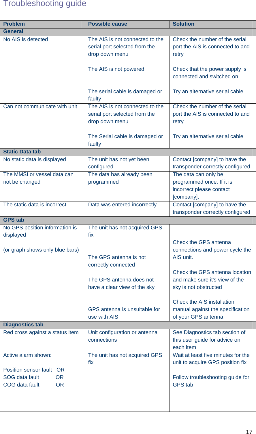   17 Troubleshooting guide  Problem  Possible cause  Solution General No AIS is detected  The AIS is not connected to the serial port selected from the drop down menu  The AIS is not powered   The serial cable is damaged or faulty Check the number of the serial port the AIS is connected to and retry  Check that the power supply is connected and switched on  Try an alternative serial cable Can not communicate with unit  The AIS is not connected to the serial port selected from the drop down menu  The Serial cable is damaged or faulty Check the number of the serial port the AIS is connected to and retry  Try an alternative serial cable Static Data tab No static data is displayed  The unit has not yet been configured Contact [company] to have the transponder correctly configured The MMSI or vessel data can not be changed The data has already been programmed The data can only be programmed once. If it is incorrect please contact [company]. The static data is incorrect  Data was entered incorrectly  Contact [company] to have the transponder correctly configured GPS tab No GPS position information is displayed  (or graph shows only blue bars) The unit has not acquired GPS fix   The GPS antenna is not correctly connected  The GPS antenna does not have a clear view of the sky   GPS antenna is unsuitable for use with AIS   Check the GPS antenna connections and power cycle the AIS unit.  Check the GPS antenna location and make sure it&apos;s view of the sky is not obstructed  Check the AIS installation manual against the specification of your GPS antenna Diagnostics tab Red cross against a status item  Unit configuration or antenna connections See Diagnostics tab section of this user guide for advice on each item Active alarm shown:  Position sensor fault   OR SOG data fault           OR COG data fault           OR    The unit has not acquired GPS fix  Wait at least five minutes for the unit to acquire GPS position fix  Follow troubleshooting guide for GPS tab 