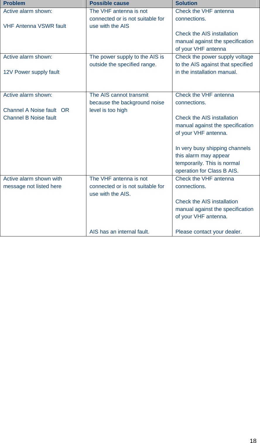   18 Problem  Possible cause  Solution Active alarm shown:  VHF Antenna VSWR fault The VHF antenna is not connected or is not suitable for use with the AIS Check the VHF antenna connections.  Check the AIS installation manual against the specification of your VHF antenna Active alarm shown:  12V Power supply fault The power supply to the AIS is outside the specified range. Check the power supply voltage to the AIS against that specified in the installation manual.   Active alarm shown:  Channel A Noise fault   OR Channel B Noise fault  The AIS cannot transmit because the background noise level is too high Check the VHF antenna connections.  Check the AIS installation manual against the specification of your VHF antenna.  In very busy shipping channels this alarm may appear temporarily. This is normal operation for Class B AIS. Active alarm shown with message not listed here The VHF antenna is not connected or is not suitable for use with the AIS.     AIS has an internal fault. Check the VHF antenna connections.  Check the AIS installation manual against the specification of your VHF antenna.  Please contact your dealer.  
