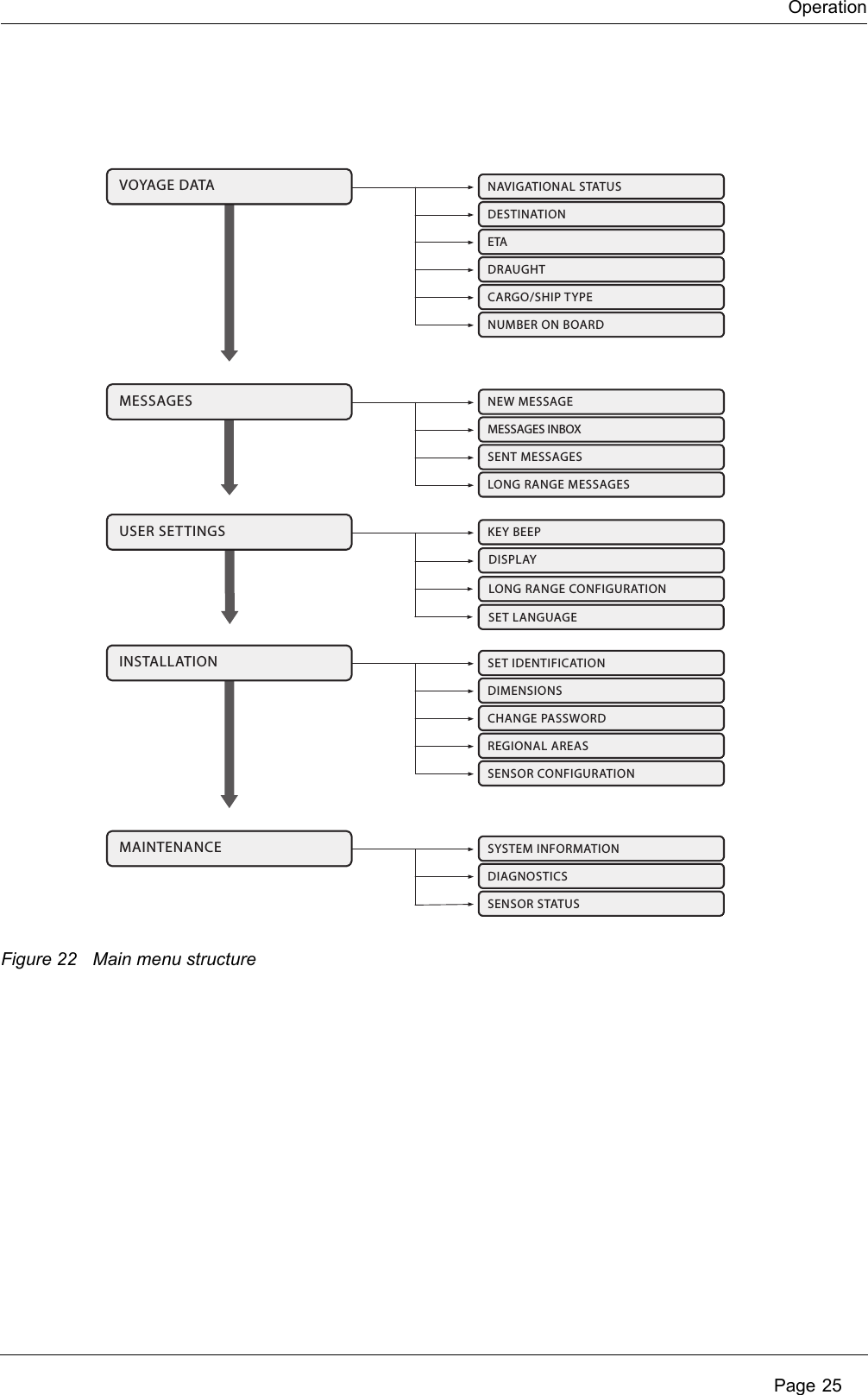 Operation Page 25Figure 22 Main menu structureVOYAGE DATA NAVIGATIONAL STATUSDESTINATIONETADRAUGHTCARGO/SHIP TYPENUMBER ON BOARDMESSAGES NEW MESSAGEMESSAGES INBOXSENT MESSAGESLONG RANGE MESSAGESUSER SETTINGS KEY BEEPDISPLAYMAINTENANCE SYSTEM INFORMATIONDIAGNOSTICSSENSOR STATUSINSTALLATION SET IDENTIFICATIONDIMENSIONSCHANGE PASSWORDREGIONAL AREASSENSOR CONFIGURATIONLONG RANGE CONFIGURATIONSET LANGUAGE