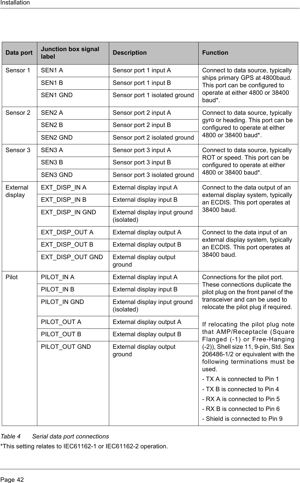 InstallationPage 42Table 4 Serial data port connections*This setting relates to IEC61162-1 or IEC61162-2 operation. Data port Junction box signal label Description FunctionSensor 1 SEN1 A Sensor port 1 input A Connect to data source, typically ships primary GPS at 4800baud. This port can be configured to operate at either 4800 or 38400 baud*.SEN1 B Sensor port 1 input BSEN1 GND Sensor port 1 isolated groundSensor 2 SEN2 A Sensor port 2 input A Connect to data source, typically gyro or heading. This port can be configured to operate at either 4800 or 38400 baud*.SEN2 B Sensor port 2 input BSEN2 GND Sensor port 2 isolated groundSensor 3 SEN3 A Sensor port 3 input A Connect to data source, typically ROT or speed. This port can be configured to operate at either 4800 or 38400 baud*.SEN3 B Sensor port 3 input BSEN3 GND Sensor port 3 isolated groundExternal displayEXT_DISP_IN A External display input A Connect to the data output of an external display system, typically an ECDIS. This port operates at 38400 baud.EXT_DISP_IN B External display input BEXT_DISP_IN GND External display input ground (isolated)EXT_DISP_OUT A External display output A Connect to the data input of an external display system, typically an ECDIS. This port operates at 38400 baud.EXT_DISP_OUT B External display output BEXT_DISP_OUT GND External display output groundPilotPILOT_IN A External display input A Connections for the pilot port. These connections duplicate the pilot plug on the front panel of the transceiver and can be used to relocate the pilot plug if required.If relocating the pilot plug note that AMP/Receptacle (Square Flanged (-1) or Free-Hanging (-2)), Shell size 11, 9-pin, Std. Sex 206486-1/2 or equivalent with the following terminations must be used.- TX A is connected to Pin 1- TX B is connected to Pin 4- RX A is connected to Pin 5- RX B is connected to Pin 6- Shield is connected to Pin 9PILOT_IN B External display input BPILOT_IN GND External display input ground (isolated)PILOT_OUT A External display output APILOT_OUT B External display output BPILOT_OUT GND External display output ground
