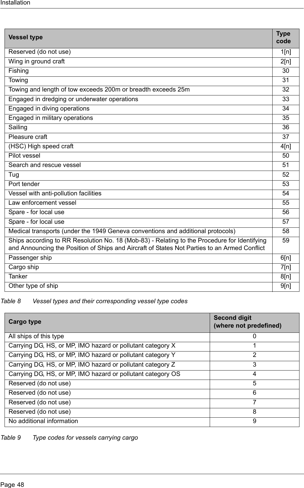 InstallationPage 48Table 8 Vessel types and their corresponding vessel type codesTable 9 Type codes for vessels carrying cargoVessel type Type codeReserved (do not use) 1[n]Wing in ground craft 2[n]Fishing 30Towing 31Towing and length of tow exceeds 200m or breadth exceeds 25m 32Engaged in dredging or underwater operations 33Engaged in diving operations 34Engaged in military operations 35Sailing 36Pleasure craft 37(HSC) High speed craft 4[n]Pilot vessel 50Search and rescue vessel 51Tug 52Port tender 53Vessel with anti-pollution facilities 54Law enforcement vessel 55Spare - for local use 56Spare - for local use 57Medical transports (under the 1949 Geneva conventions and additional protocols) 58Ships according to RR Resolution No. 18 (Mob-83) - Relating to the Procedure for Identifying and Announcing the Position of Ships and Aircraft of States Not Parties to an Armed Conflict59Passenger ship 6[n]Cargo ship 7[n]Tanker 8[n]Other type of ship 9[n]Cargo type Second digit(where not predefined)All ships of this type 0Carrying DG, HS, or MP, IMO hazard or pollutant category X 1Carrying DG, HS, or MP, IMO hazard or pollutant category Y 2Carrying DG, HS, or MP, IMO hazard or pollutant category Z 3Carrying DG, HS, or MP, IMO hazard or pollutant category OS 4Reserved (do not use) 5Reserved (do not use) 6Reserved (do not use) 7Reserved (do not use) 8No additional information 9