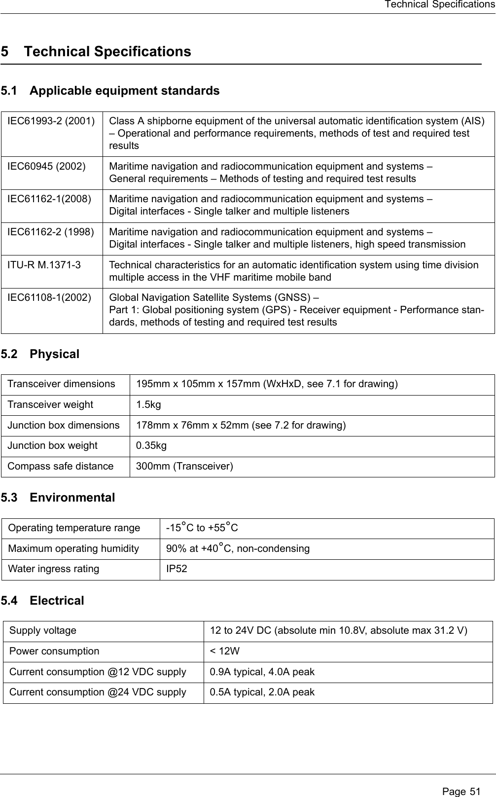 Technical Specifications Page 515 Technical Specifications5.1 Applicable equipment standards5.2 Physical 5.3 Environmental 5.4 Electrical IEC61993-2 (2001) Class A shipborne equipment of the universal automatic identification system (AIS) – Operational and performance requirements, methods of test and required test resultsIEC60945 (2002) Maritime navigation and radiocommunication equipment and systems –General requirements – Methods of testing and required test resultsIEC61162-1(2008) Maritime navigation and radiocommunication equipment and systems –Digital interfaces - Single talker and multiple listenersIEC61162-2 (1998) Maritime navigation and radiocommunication equipment and systems –Digital interfaces - Single talker and multiple listeners, high speed transmissionITU-R M.1371-3 Technical characteristics for an automatic identification system using time division multiple access in the VHF maritime mobile bandIEC61108-1(2002) Global Navigation Satellite Systems (GNSS) –Part 1: Global positioning system (GPS) - Receiver equipment - Performance stan-dards, methods of testing and required test resultsTransceiver dimensions  195mm x 105mm x 157mm (WxHxD, see 7.1 for drawing)Transceiver weight 1.5kgJunction box dimensions 178mm x 76mm x 52mm (see 7.2 for drawing)Junction box weight 0.35kgCompass safe distance 300mm (Transceiver)Operating temperature range -15°C to +55°CMaximum operating humidity 90% at +40°C, non-condensingWater ingress rating IP52Supply voltage 12 to 24V DC (absolute min 10.8V, absolute max 31.2 V)Power consumption &lt; 12WCurrent consumption @12 VDC supply 0.9A typical, 4.0A peakCurrent consumption @24 VDC supply 0.5A typical, 2.0A peak