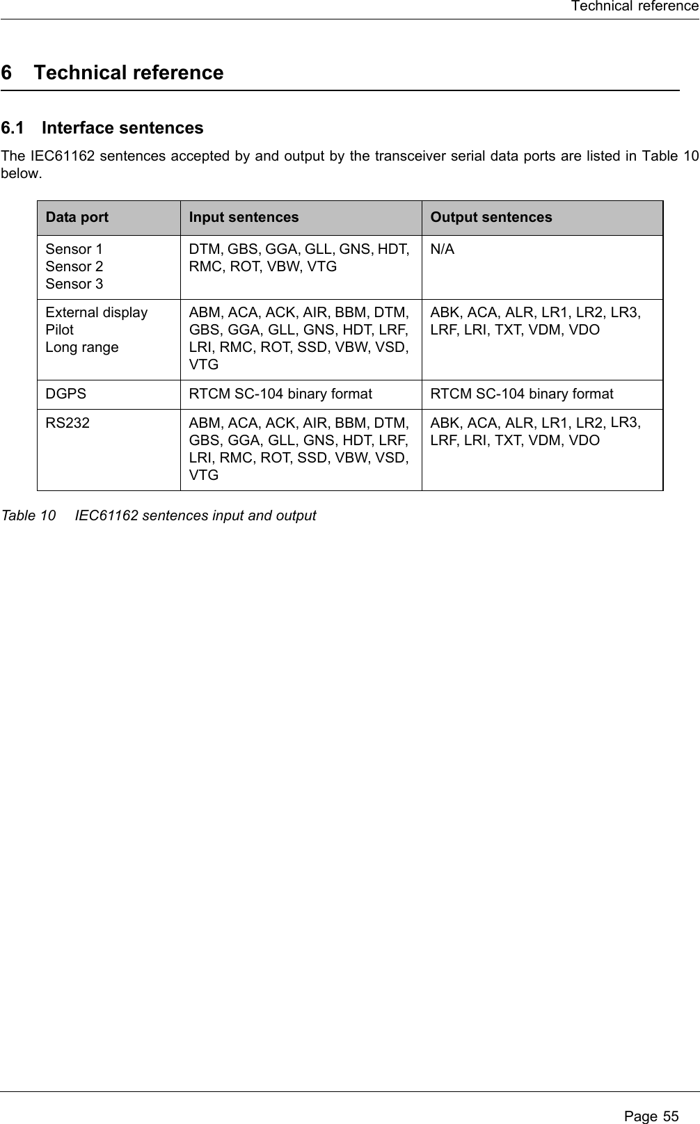 Technical reference Page 556 Technical reference6.1 Interface sentencesThe IEC61162 sentences accepted by and output by the transceiver serial data ports are listed in Table 10 below. Table 10 IEC61162 sentences input and outputData port Input sentences Output sentencesSensor 1Sensor 2Sensor 3DTM, GBS, GGA, GLL, GNS, HDT, RMC, ROT, VBW, VTGN/AExternal displayPilotLong rangeABM, ACA, ACK, AIR, BBM, DTM, GBS, GGA, GLL, GNS, HDT, LRF, LRI, RMC, ROT, SSD, VBW, VSD, VTGABK, ACA, ALR, LR1, LR2, LR3, LRF, LRI, TXT, VDM ,  V D ODGPS RTCM SC-104 binary format RTCM SC-104 binary formatRS232 ABM, ACA, ACK, AIR, BBM, DTM, GBS, GGA, GLL, GNS, HDT, LRF, LRI, RMC, ROT, SSD, VBW, VSD, VTGABK, ACA, ALR, LR1, LR2, LR3, LRF, LRI, TXT, VDM ,  V D O