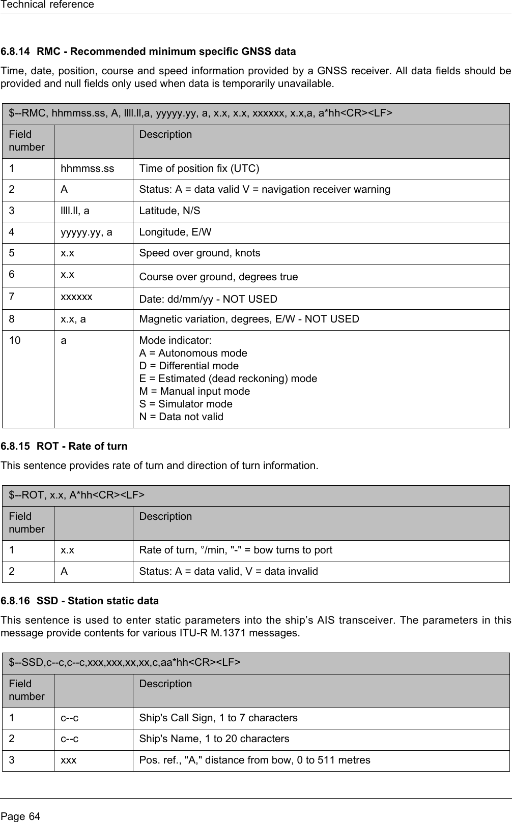 Technical referencePage 646.8.14 RMC - Recommended minimum specific GNSS dataTime, date, position, course and speed information provided by a GNSS receiver. All data fields should be provided and null fields only used when data is temporarily unavailable.6.8.15 ROT - Rate of turnThis sentence provides rate of turn and direction of turn information.6.8.16 SSD - Station static dataThis sentence is used to enter static parameters into the ship’s AIS transceiver. The parameters in this message provide contents for various ITU-R M.1371 messages.$--RMC, hhmmss.ss, A, llll.ll,a, yyyyy.yy, a, x.x, x.x, xxxxxx, x.x,a, a*hh&lt;CR&gt;&lt;LF&gt; Field numberDescription1hhmmss.ss Time of position fix (UTC) 2 A Status: A = data valid V = navigation receiver warning 3llll.ll, a Latitude, N/S 4yyyyy.yy, a Longitude, E/W 5x.x Speed over ground, knots 6x.x Course over ground, degrees true 7 xxxxxx Date: dd/mm/yy - NOT USED8x.x, a Magnetic variation, degrees, E/W - NOT USED10 aMode indicator:A = Autonomous mode D = Differential mode E = Estimated (dead reckoning) mode M = Manual input mode S = Simulator mode N = Data not valid $--ROT, x.x, A*hh&lt;CR&gt;&lt;LF&gt; Field numberDescription1x.x Rate of turn, °/min, &quot;-&quot; = bow turns to port 2 A Status: A = data valid, V = data invalid $--SSD,c--c,c--c,xxx,xxx,xx,xx,c,aa*hh&lt;CR&gt;&lt;LF&gt; Field numberDescription1c--c Ship&apos;s Call Sign, 1 to 7 characters2c--c Ship&apos;s Name, 1 to 20 characters 3 xxx Pos. ref., &quot;A,&quot; distance from bow, 0 to 511 metres 