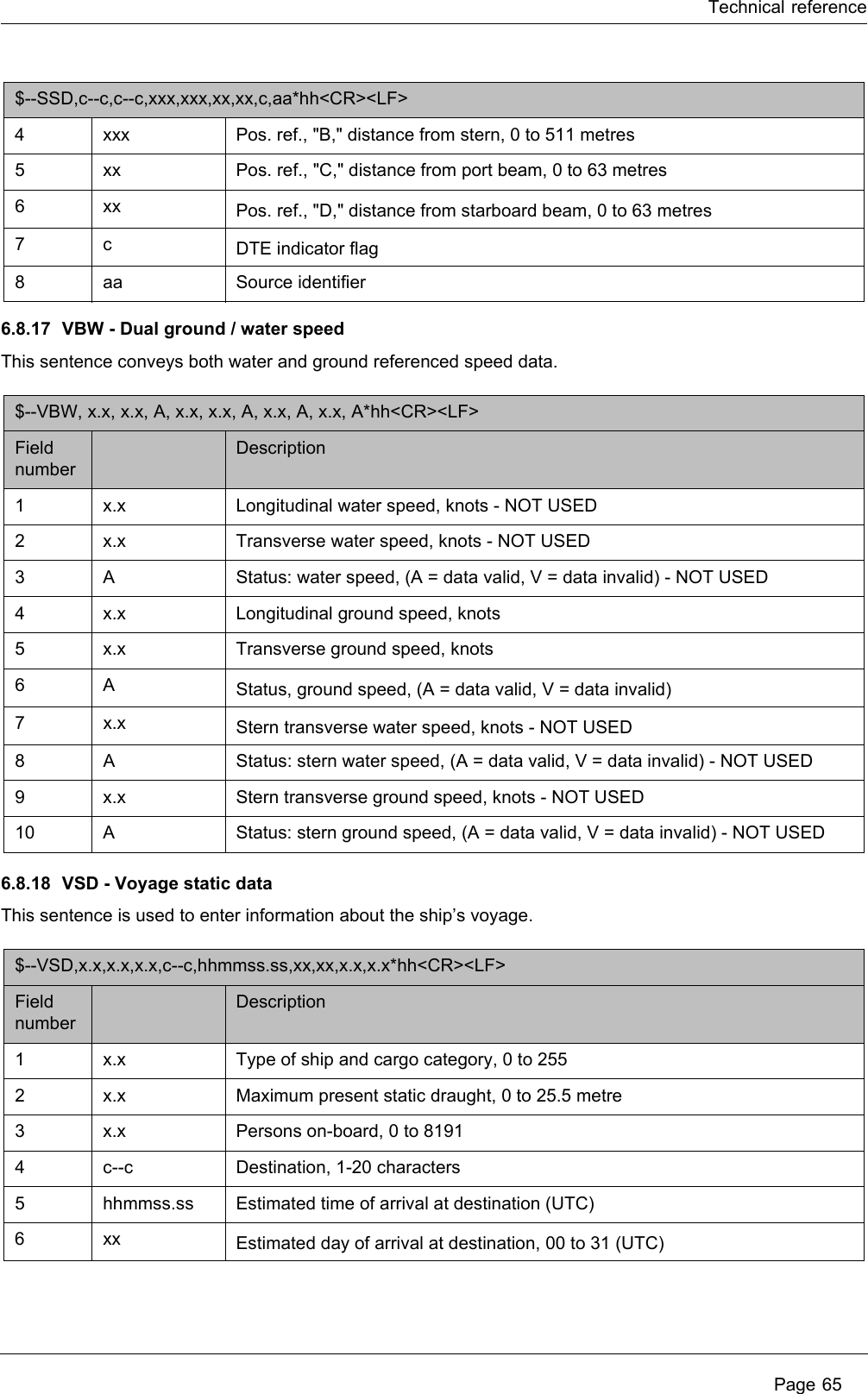 Technical reference Page 656.8.17 VBW - Dual ground / water speedThis sentence conveys both water and ground referenced speed data.6.8.18 VSD - Voyage static dataThis sentence is used to enter information about the ship’s voyage.4 xxx Pos. ref., &quot;B,&quot; distance from stern, 0 to 511 metres 5 xx Pos. ref., &quot;C,&quot; distance from port beam, 0 to 63 metres 6 xx Pos. ref., &quot;D,&quot; distance from starboard beam, 0 to 63 metres 7 c DTE indicator flag 8aa Source identifier $--VBW, x.x, x.x, A, x.x, x.x, A, x.x, A, x.x, A*hh&lt;CR&gt;&lt;LF&gt; Field numberDescription1x.x Longitudinal water speed, knots - NOT USED 2x.x Transverse water speed, knots - NOT USED 3 A Status: water speed, (A = data valid, V = data invalid) - NOT USED 4x.x Longitudinal ground speed, knots 5x.x Transverse ground speed, knots 6 A Status, ground speed, (A = data valid, V = data invalid) 7x.x Stern transverse water speed, knots - NOT USED 8 A Status: stern water speed, (A = data valid, V = data invalid) - NOT USED 9x.x Stern transverse ground speed, knots - NOT USED 10 AStatus: stern ground speed, (A = data valid, V = data invalid) - NOT USED $--VSD,x.x,x.x,x.x,c--c,hhmmss.ss,xx,xx,x.x,x.x*hh&lt;CR&gt;&lt;LF&gt; Field numberDescription1x.x Type of ship and cargo category, 0 to 255 2x.x Maximum present static draught, 0 to 25.5 metre 3x.x Persons on-board, 0 to 8191 4c--c Destination, 1-20 characters 5hhmmss.ss Estimated time of arrival at destination (UTC) 6 xx Estimated day of arrival at destination, 00 to 31 (UTC)$--SSD,c--c,c--c,xxx,xxx,xx,xx,c,aa*hh&lt;CR&gt;&lt;LF&gt; 