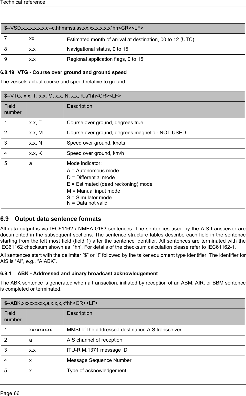 Technical referencePage 666.8.19 VTG - Course over ground and ground speedThe vessels actual course and speed relative to ground.6.9 Output data sentence formatsAll data output is via IEC61162 / NMEA 0183 sentences. The sentences used by the AIS transceiver are documented in the subsequent sections. The sentence structure tables describe each field in the sentence starting from the left most field (field 1) after the sentence identifier. All sentences are terminated with the IEC61162 checksum shown as ‘*hh’. For details of the checksum calculation please refer to IEC61162-1.All sentences start with the delimiter “$” or “!” followed by the talker equipment type identifier. The identifier for AIS is “AI”, e.g., “AIABK”.6.9.1 ABK - Addressed and binary broadcast acknowledgementThe ABK sentence is generated when a transaction, initiated by reception of an ABM, AIR, or BBM sentence is completed or terminated.7 xx Estimated month of arrival at destination, 00 to 12 (UTC) 8x.x Navigational status, 0 to 15 9x.x Regional application flags, 0 to 15 $--VTG, x.x, T, x.x, M, x.x, N, x.x, K,a*hh&lt;CR&gt;&lt;LF&gt; Field numberDescription1x.x, T Course over ground, degrees true 2x.x, M Course over ground, degrees magnetic - NOT USED3x.x, N Speed over ground, knots 4x.x, K Speed over ground, km/h 5 a Mode indicator:A = Autonomous mode D = Differential mode E = Estimated (dead reckoning) mode M = Manual input mode S = Simulator mode N = Data not valid $--ABK,xxxxxxxxx,a,x.x,x,x*hh&lt;CR&gt;&lt;LF&gt; Field numberDescription1 xxxxxxxxx MMSI of the addressed destination AIS transceiver 2 a AIS channel of reception 3x.x ITU-R M.1371 message ID 4 x Message Sequence Number 5 x Type of acknowledgement$--VSD,x.x,x.x,x.x,c--c,hhmmss.ss,xx,xx,x.x,x.x*hh&lt;CR&gt;&lt;LF&gt; 