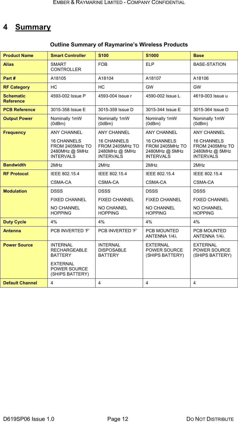 EMBER &amp; RAYMARINE LIMITED - COMPANY CONFIDENTIAL D619SP06 Issue 1.0  Page 12  DO NOT DISTRIBUTE 4 Summary Outline Summary of Raymarine’s Wireless Products Product Name  Smart Controller  S100  S1000  Base Alias  SMART CONTROLLER FOB ELP  BASE-STATION Part #  A18105 A18104 A18107 A18106 RF Category  HC HC GW GW Schematic Reference 4593-002 Issue P  4593-004 Issue r  4590-002 Issue L  4619-003 Issue u PCB Reference  3015-358 Issue E  3015-359 Issue D  3015-344 Issue E  3015-364 Issue D Output Power  Nominally 1mW (0dBm) Nominally 1mW (0dBm) Nominally 1mW (0dBm) Nominally 1mW (0dBm) Frequency  ANY CHANNEL 16 CHANNELS FROM 2405MHz TO 2480MHz @ 5MHz INTERVALS ANY CHANNEL 16 CHANNELS FROM 2405MHz TO 2480MHz @ 5MHz INTERVALS ANY CHANNEL 16 CHANNELS FROM 2405MHz TO 2480MHz @ 5MHz INTERVALS ANY CHANNEL 16 CHANNELS FROM 2405MHz TO 2480MHz @ 5MHz INTERVALS Bandwidth  2MHz 2MHz 2MHz 2MHz RF Protocol  IEEE 802.15.4 CSMA-CA IEEE 802.15.4 CSMA-CA IEEE 802.15.4 CSMA-CA IEEE 802.15.4 CSMA-CA Modulation  DSSS FIXED CHANNEL NO CHANNEL HOPPING DSSS FIXED CHANNEL NO CHANNEL HOPPING DSSS FIXED CHANNEL NO CHANNEL HOPPING DSSS FIXED CHANNEL NO CHANNEL HOPPING Duty Cycle  4% 4% 4% 4% Antenna  PCB INVERTED ‘F’  PCB INVERTED ‘F’  PCB MOUNTED ANTENNA 1/4λ PCB MOUNTED ANTENNA 1/4λ Power Source  INTERNAL RECHARGEABLE BATTERY EXTERNAL POWER SOURCE (SHIPS BATTERY) INTERNAL DISPOSABLE BATTERY EXTERNAL POWER SOURCE (SHIPS BATTERY) EXTERNAL POWER SOURCE (SHIPS BATTERY) Default Channel  4 4 4 4    