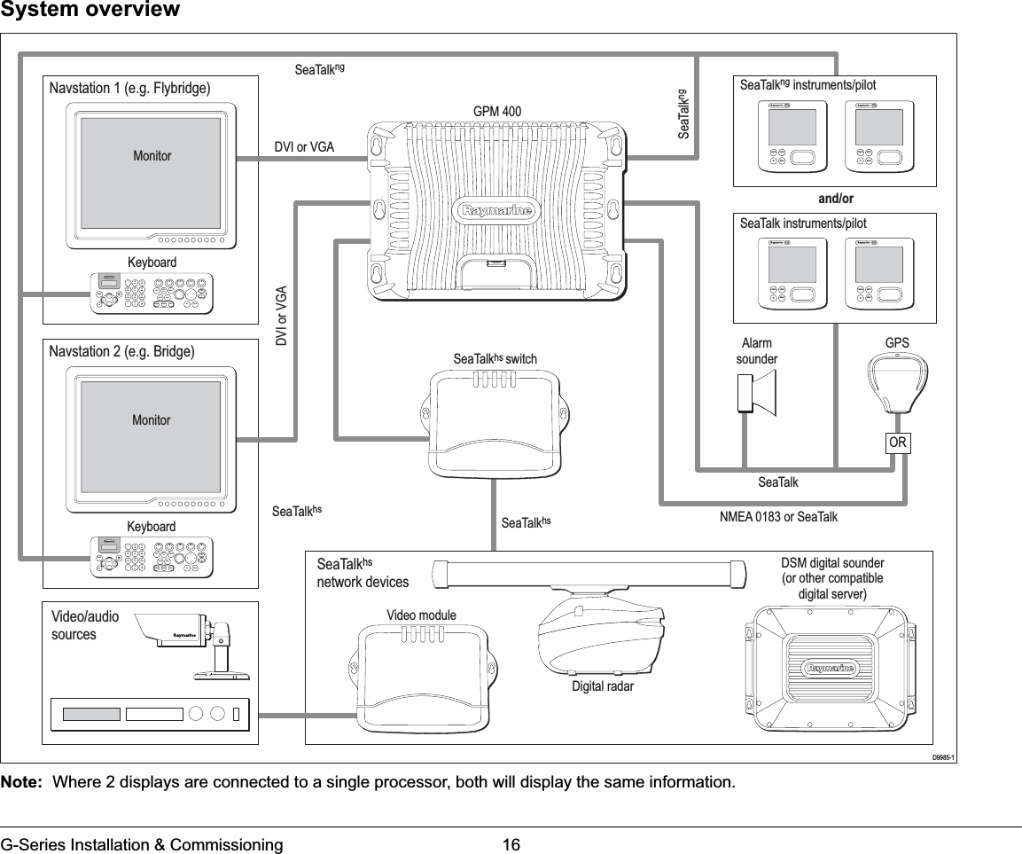 G-Series Installation &amp; Commissioning 16System overviewNote: Where 2 displays are connected to a single processor, both will display the same information.D9985-1ENTERCANCELMENUENTERCANCELMENUNavstation 1 (e.g. Flybridge)Navstation 2 (e.g. Bridge)9WXYZ8TUV7PQRS4GHI5JKL6MNOACTIVEWPTSMOBDATAMENUPAGE.02ABC3DEF1CANCELSTANDBYDODGE PILOT OKRANGEOUTINENTERENTERCANCELMENUENTERCANCELMENU9WXYZ8TUV7PQRS4GHI5JKL6MNOACTIVEWPTSMOBDATAMENUPAGE.02ABC3DEF1CANCELSTANDBYDODGE PILOT OKRANGEOUTINENTERKeyboardMonitorSeaTalkAlarmsounderSeaTalkhsSeaTalkhsSeaTalkngSeaTalkhsnetwork devicesSeaTalkngDVI or VGADVI or VGANMEA 0183 or SeaTalkGPSSeaTalkhs switchand/orSeaTalk instruments/pilotKeyboardGPM 400Digital radarVideo moduleVideo/audiosourcesORDSM digital sounder(or other compatibledigital server)MonitorSeaTalkng instruments/pilot