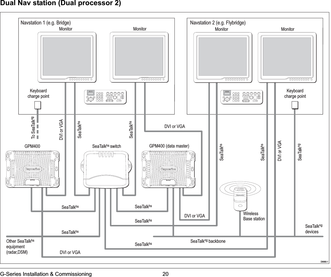 G-Series Installation &amp; Commissioning 20Dual Nav station (Dual processor 2)9WXYZ8TUV7PQRS4GHI5JKL6MNOACTIVEWPTSMOBDATAMENUPAGE.02ABC3DEF1CANCELSTANDBYDODGE PILOT OKRANGEOUTINENTER9WXYZ8TUV7PQRS4GHI5JKL6MNOACTIVEWPTSMOBDATAMENUPAGE.02ABC3DEF1CANCELSTANDBYDODGE PILOT OKRANGEOUTINENTERD9990-1SeaTalkhs switchGPM400 GPM400 (data master)Monitor Monitor Monitor MonitorSeaTalkngdevicesDVI or VGADVI or VGADVI or VGADVI or VGADVI or VGASeaTalkhsSeaTalkhsSeaTalkhsSeaTalkhsSeaTalkhsSeaTalkhsSeaTalkhsSeaTalkngSeaTalkhsSeaTalkhsKeyboardcharge pointKeyboardcharge pointWirelessBase stationOther SeaTalkhsequipment(radar,DSM)SeaTalkng backboneNavstation 1 (e.g. Bridge) Navstation 2 (e.g. Flybridge)To SeaTalkng