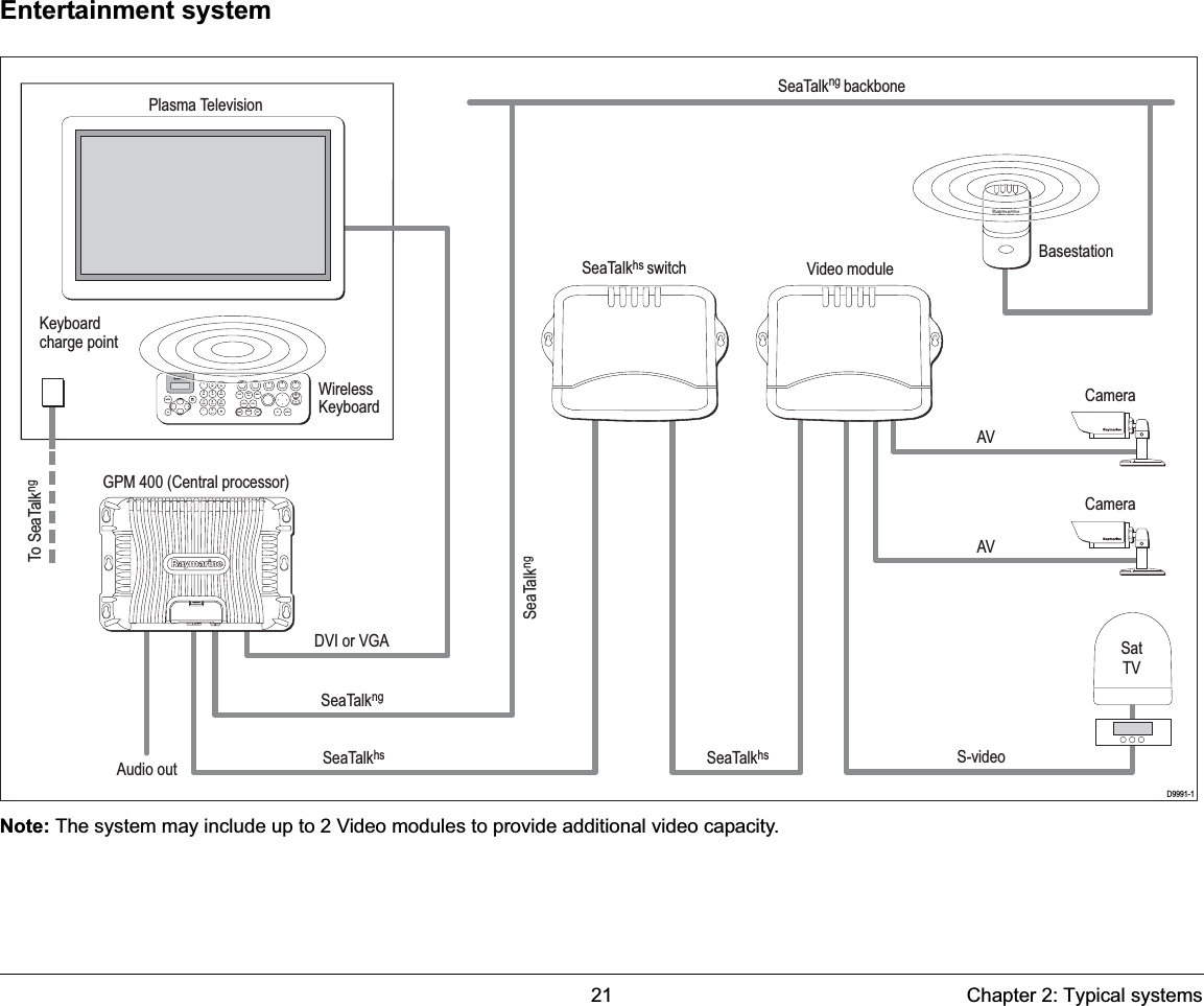 21 Chapter 2: Typical systemsEntertainment systemNote: The system may include up to 2 Video modules to provide additional video capacity.9WXYZ8TUV7PQRS4GHI5JKL6MNOACTIVEWPTSMOBDATAMENUPAGE.02ABC3DEF1CANCELSTANDBYDODGE PILOT OKRANGEOUTINENTERD9991-1SeaTalkhs switchS-videoAVAVVideo moduleAudio outCameraCameraSatTVGPM 400 (Central processor)Plasma TelevisionBasestationWireless KeyboardSeaTalkhsSeaTalkhsSeaTalkngSeaTalkngTo SeaTalkngDVI or VGAKeyboardcharge pointSeaTalkng backbone