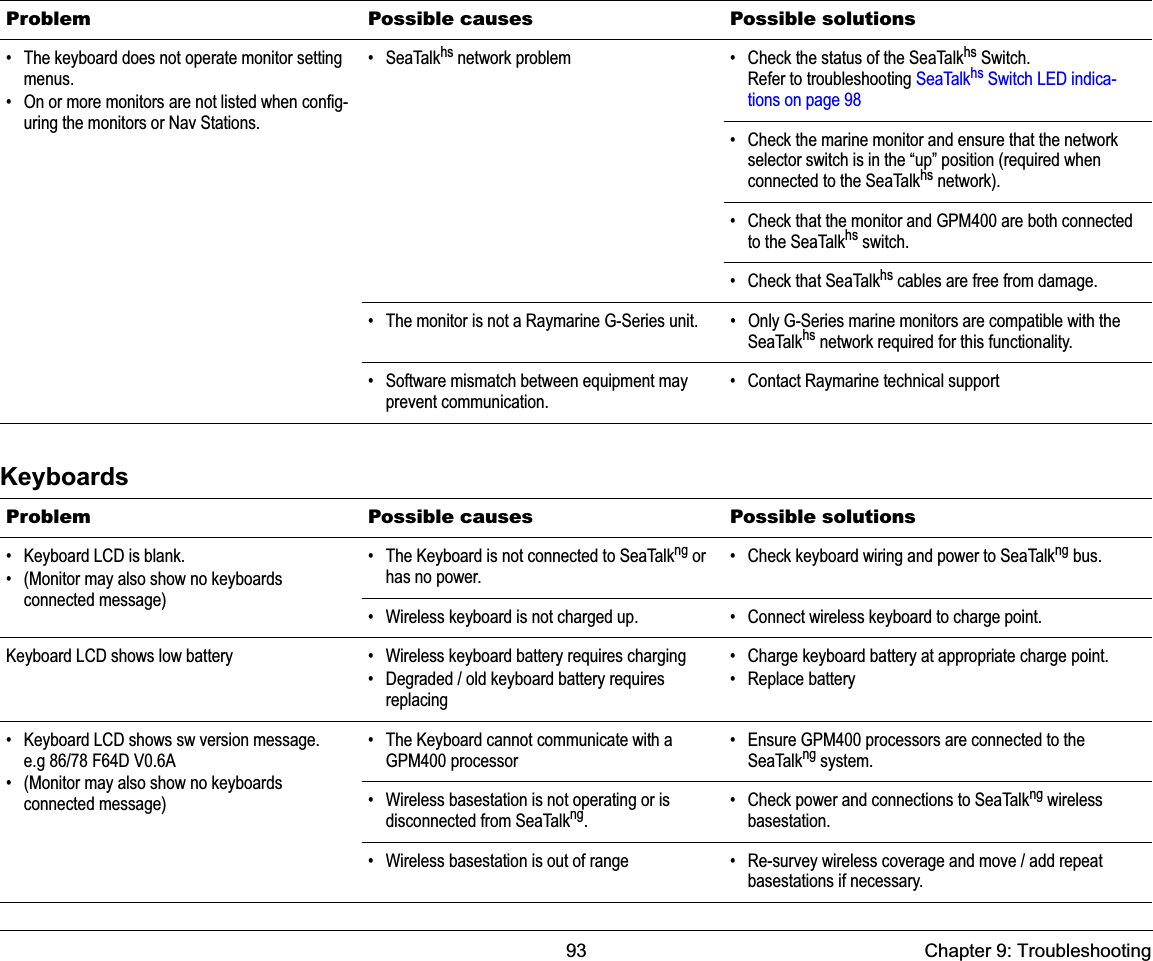 93 Chapter 9: TroubleshootingKeyboards• The keyboard does not operate monitor setting menus.• On or more monitors are not listed when config-uring the monitors or Nav Stations.• SeaTalkhs network problem • Check the status of the SeaTalkhs Switch.Refer to troubleshooting SeaTalkhs Switch LED indica-tions on page 98• Check the marine monitor and ensure that the network selector switch is in the “up” position (required when connected to the SeaTalkhs network).• Check that the monitor and GPM400 are both connected to the SeaTalkhs switch.• Check that SeaTalkhs cables are free from damage.• The monitor is not a Raymarine G-Series unit. • Only G-Series marine monitors are compatible with the SeaTalkhs network required for this functionality.• Software mismatch between equipment may prevent communication.• Contact Raymarine technical supportProblem Possible causes Possible solutionsProblem Possible causes Possible solutions• Keyboard LCD is blank.• (Monitor may also show no keyboards connected message)• The Keyboard is not connected to SeaTalkng or has no power.• Check keyboard wiring and power to SeaTalkng bus.• Wireless keyboard is not charged up.  • Connect wireless keyboard to charge point.Keyboard LCD shows low battery • Wireless keyboard battery requires charging• Degraded / old keyboard battery requires replacing• Charge keyboard battery at appropriate charge point.• Replace battery• Keyboard LCD shows sw version message.e.g 86/78 F64D V0.6A• (Monitor may also show no keyboards connected message)• The Keyboard cannot communicate with a GPM400 processor• Ensure GPM400 processors are connected to the SeaTalkng system.• Wireless basestation is not operating or is disconnected from SeaTalkng.• Check power and connections to SeaTalkng wireless basestation.• Wireless basestation is out of range • Re-survey wireless coverage and move / add repeat basestations if necessary.