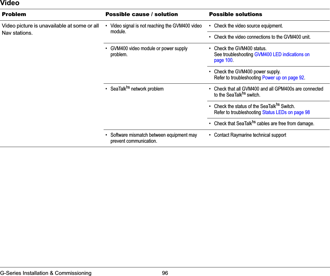 G-Series Installation &amp; Commissioning 96VideoProblem Possible cause / solution Possible solutionsVideo picture is unavailable at some or all Nav stations.• Video signal is not reaching the GVM400 video module.• Check the video source equipment.• Check the video connections to the GVM400 unit.• GVM400 video module or power supply problem.• Check the GVM400 status.See troubleshooting GVM400 LED indications on page 100.• Check the GVM400 power supply.Refer to troubleshooting Power up on page 92.• SeaTalkhs network problem • Check that all GVM400 and all GPM400s are connected to the SeaTalkhs switch.• Check the status of the SeaTalkhs Switch.Refer to troubleshooting Status LEDs on page 98• Check that SeaTalkhs cables are free from damage.• Software mismatch between equipment may prevent communication.• Contact Raymarine technical support