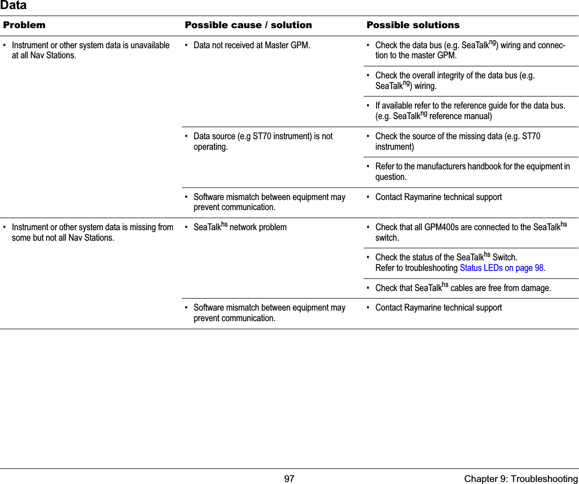 97 Chapter 9: TroubleshootingDataProblem Possible cause / solution Possible solutions• Instrument or other system data is unavailable at all Nav Stations.• Data not received at Master GPM. • Check the data bus (e.g. SeaTalkng) wiring and connec-tion to the master GPM.• Check the overall integrity of the data bus (e.g. SeaTalkng) wiring.• If available refer to the reference guide for the data bus. (e.g. SeaTalkng reference manual)• Data source (e.g ST70 instrument) is not operating.• Check the source of the missing data (e.g. ST70 instrument)• Refer to the manufacturers handbook for the equipment in question.• Software mismatch between equipment may prevent communication.• Contact Raymarine technical support• Instrument or other system data is missing from some but not all Nav Stations.• SeaTalkhs network problem • Check that all GPM400s are connected to the SeaTalkhsswitch.• Check the status of the SeaTalkhs Switch.Refer to troubleshooting Status LEDs on page 98.• Check that SeaTalkhs cables are free from damage.• Software mismatch between equipment may prevent communication.• Contact Raymarine technical support