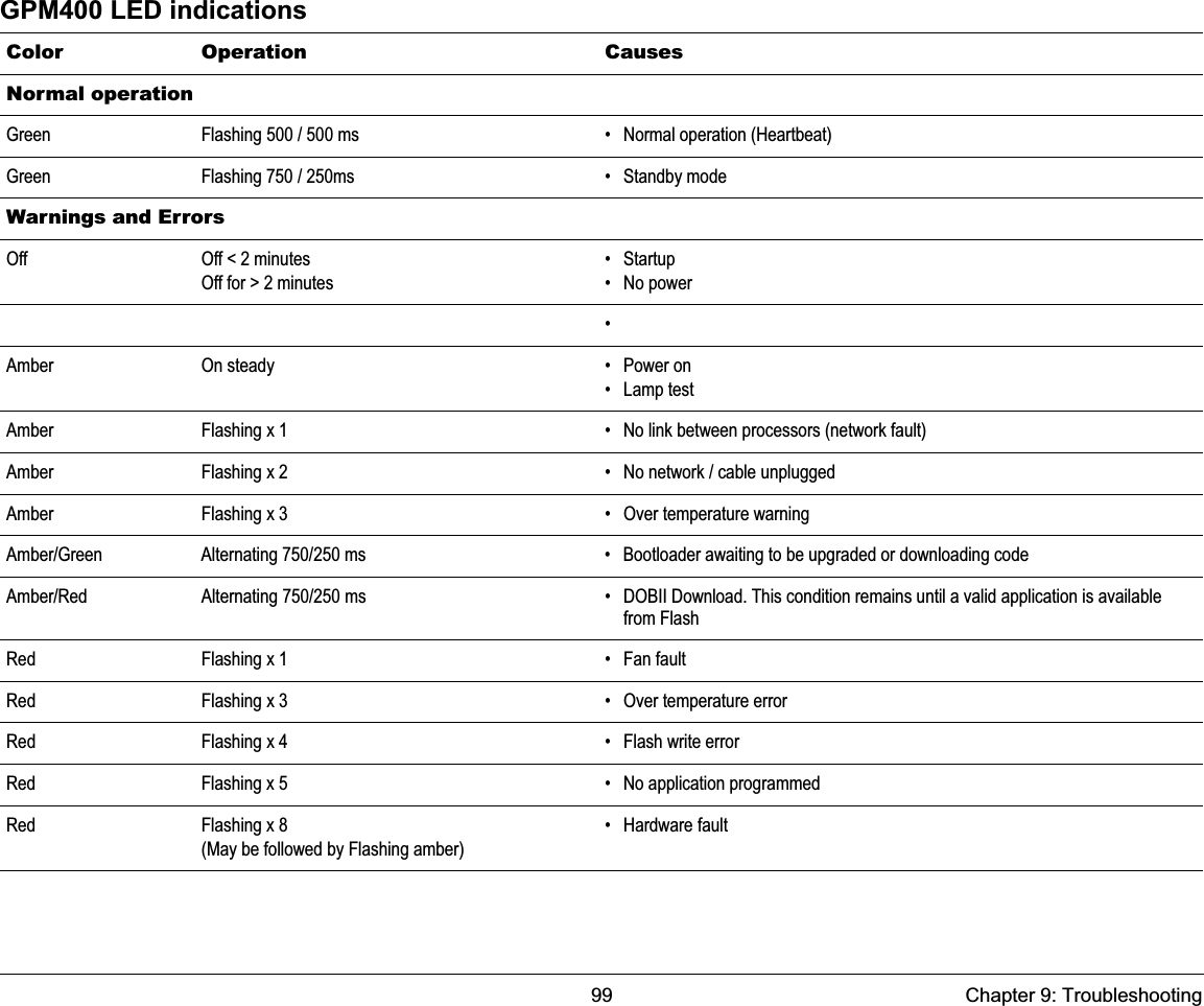 99 Chapter 9: TroubleshootingGPM400 LED indicationsColor Operation CausesNormal operationGreen Flashing 500 / 500 ms • Normal operation (Heartbeat)Green Flashing 750 / 250ms • Standby modeWarnings and ErrorsOff Off &lt; 2 minutesOff for &gt; 2 minutes• Startup• No power•Amber On steady • Power on• Lamp testAmber Flashing x 1 • No link between processors (network fault)Amber Flashing x 2 • No network / cable unpluggedAmber Flashing x 3 • Over temperature warningAmber/Green Alternating 750/250 ms • Bootloader awaiting to be upgraded or downloading code Amber/Red Alternating 750/250 ms • DOBII Download. This condition remains until a valid application is available from FlashRed Flashing x 1 • Fan faultRed Flashing x 3 • Over temperature errorRed Flashing x 4 • Flash write errorRed Flashing x 5 • No application programmedRed Flashing x 8(May be followed by Flashing amber) • Hardware fault