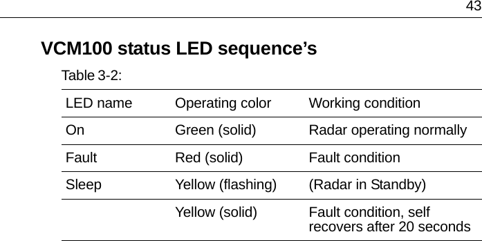  43VCM100 status LED sequence’sTable 3-2:  LED name Operating color Working condition On Green (solid) Radar operating normallyFault Red (solid) Fault conditionSleep Yellow (flashing) (Radar in Standby)Yellow (solid) Fault condition, self recovers after 20 seconds