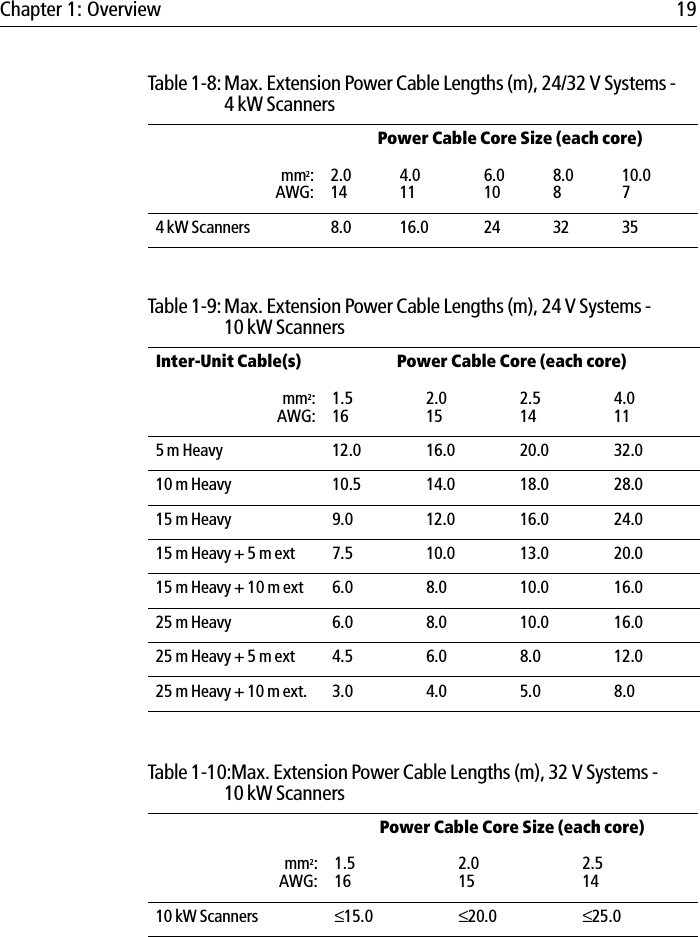 Chapter 1: Overview 19Table 1-8: Max. Extension Power Cable Lengths (m), 24/32 V Systems - 4 kW ScannersPower Cable Core Size (each core)mm2:AWG:2.0144.0116.0108.0810.074 kW Scanners 8.0 16.0 24 32 35Table 1-9: Max. Extension Power Cable Lengths (m), 24 V Systems - 10 kW ScannersInter-Unit Cable(s) Power Cable Core (each core)mm2:AWG:1.5162.0152.5144.0115 m Heavy 12.0 16.0 20.0 32.010 m Heavy 10.5 14.0 18.0 28.015 m Heavy 9.0 12.0 16.0 24.015 m Heavy + 5 m ext 7.5 10.0 13.0 20.015 m Heavy + 10 m ext 6.0 8.0 10.0 16.025 m Heavy 6.0 8.0 10.0 16.025 m Heavy + 5 m ext 4.5 6.0 8.0 12.025 m Heavy + 10 m ext. 3.0 4.0 5.0 8.0Table 1-10:Max. Extension Power Cable Lengths (m), 32 V Systems - 10 kW ScannersPower Cable Core Size (each core)mm2:AWG:1.5162.0152.51410 kW Scanners ≤15.0 ≤20.0 ≤25.0