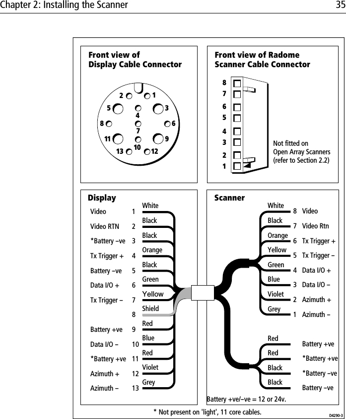 Chapter 2: Installing the Scanner 35123547101186913 12BlackWhiteOrangeBlackBlackGreenYellowShieldRedRedVioletBlueGreyVideoVideo RTN*Battery --veTx Trigger +Battery --veData I/O +Tx Trigger --    Battery +veData I/O --*Battery +veAzimuth +Azimuth -- 1234567    8910111213WhiteBlackOrangeYellowGreenBlueViolet    GreyRedRedBlackBlack 8765432    1VideoVideo RtnTx Trigger +Tx Trigger --Data I/O +Data I/O --Azimuth +    Azimuth --Battery +ve*Battery +ve*Battery --veBattery --ve Not fitted onOpen Array Scanners(refer to Section 2.2)Front view ofDisplay Cable ConnectorFront view of RadomeScanner Cable ConnectorDisplay Scanner* Not present on &apos;light&apos;, 11 core cables.   Battery +ve/--ve = 12 or 24v.D4290-32 14 36 58 7