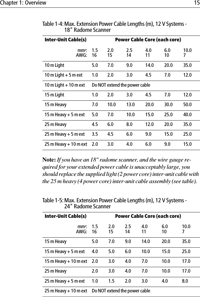 Chapter 1: Overview 15Note: If you have an 18&quot; radome scanner, and the wire gauge re-quired for your extended power cable is unacceptably large, you should replace the supplied light (2 power core) inter-unit cable with the 25 m heavy (4 power core) inter-unit cable assembly (see table).Table 1-4: Max. Extension Power Cable Lengths (m), 12 V Systems - 18&quot; Radome ScannerInter-Unit Cable(s) Power Cable Core (each core)mm2:AWG:1.5162.0152.5144.0116.01010.0710 m Light 5.0 7.0 9.0 14.0 20.0 35.010 m Light + 5 m ext 1.0 2.0 3.0 4.5 7.0 12.010 m Light + 10 m ext Do NOT extend the power cable15 m Light 1.0 2.0 3.0 4.5 7.0 12.015 m Heavy 7.0 10.0 13.0 20.0 30.0 50.015 m Heavy + 5 m ext 5.0 7.0 10.0 15.0 25.0 40.025 m Heavy 4.5 6.0 8.0 12.0 20.0 35.025 m Heavy + 5 m ext 3.5 4.5 6.0 9.0 15.0 25.025 m Heavy + 10 m ext 2.0 3.0 4.0 6.0 9.0 15.0Table 1-5: Max. Extension Power Cable Lengths (m), 12 V Systems - 24&quot; Radome ScannerInter-Unit Cable(s) Power Cable Core (each core)mm2:AWG:1.5162.0152.5144.0116.01010.0715 m Heavy 5.0 7.0 9.0 14.0 20.0 35.015 m Heavy + 5 m ext 4.0 5.0 6.0 10.0 15.0 25.015 m Heavy + 10 m ext 2.0 3.0 4.0 7.0 10.0 17.025 m Heavy 2.0 3.0 4.0 7.0 10.0 17.025 m Heavy + 5 m ext 1.0 1.5 2.0 3.0 4.0 8.025 m Heavy + 10 m ext Do NOT extend the power cable