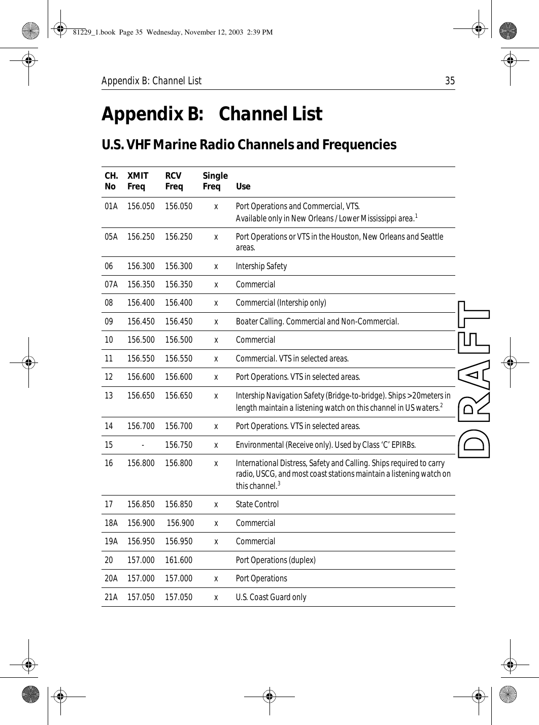 Appendix B: Channel List 35Appendix B: Channel ListU.S. VHF Marine Radio Channels and Frequencies             CH. No XMIT Freq RCV Freq Single Freq Use01A 156.050 156.050 x Port Operations and Commercial, VTS. Available only in New Orleans / Lower Mississippi area.105A 156.250 156.250 x Port Operations or VTS in the Houston, New Orleans and Seattle areas.06 156.300 156.300 x Intership Safety07A 156.350 156.350 x Commercial08 156.400 156.400 x Commercial (Intership only)09 156.450 156.450 x Boater Calling. Commercial and Non-Commercial.10 156.500 156.500 x Commercial11 156.550 156.550  x Commercial. VTS in selected areas.12 156.600 156.600 x Port Operations. VTS in selected areas.13 156.650 156.650 x Intership Navigation Safety (Bridge-to-bridge). Ships &gt;20meters in length maintain a listening watch on this channel in US waters.214 156.700 156.700 x Port Operations. VTS in selected areas.15 - 156.750 x Environmental (Receive only). Used by Class ‘C’ EPIRBs.16 156.800 156.800 x International Distress, Safety and Calling. Ships required to carry radio, USCG, and most coast stations maintain a listening watch on this channel.317 156.850 156.850 x State Control18A 156.900  156.900 x Commercial19A 156.950 156.950 x Commercial20 157.000 161.600 Port Operations (duplex)20A 157.000 157.000 x Port Operations21A 157.050 157.050 x U.S. Coast Guard only81229_1.book  Page 35  Wednesday, November 12, 2003  2:39 PM