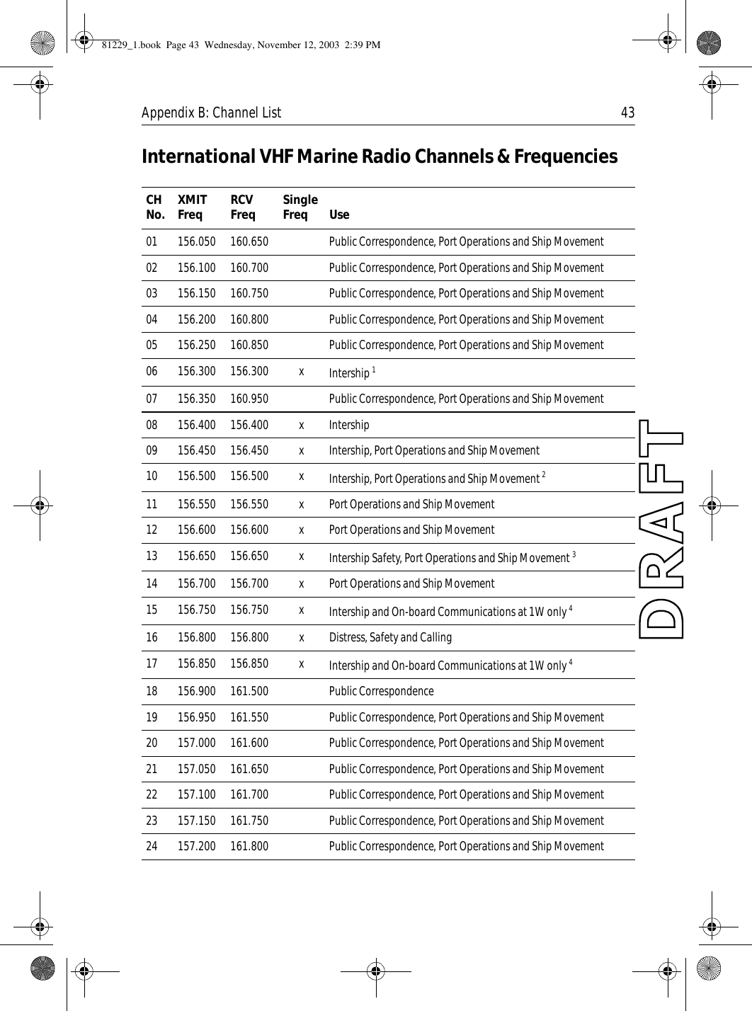 Appendix B: Channel List 43International VHF Marine Radio Channels &amp; Frequencies             CH No. XMIT Freq RCV Freq Single Freq Use01 156.050 160.650 Public Correspondence, Port Operations and Ship Movement02 156.100 160.700 Public Correspondence, Port Operations and Ship Movement03 156.150 160.750 Public Correspondence, Port Operations and Ship Movement04 156.200 160.800 Public Correspondence, Port Operations and Ship Movement05 156.250 160.850 Public Correspondence, Port Operations and Ship Movement06 156.300 156.300 x Intership 107 156.350 160.950 Public Correspondence, Port Operations and Ship Movement08 156.400 156.400 x Intership09 156.450 156.450 x Intership, Port Operations and Ship Movement10 156.500 156.500 x Intership, Port Operations and Ship Movement 211 156.550 156.550 x Port Operations and Ship Movement12 156.600 156.600 x Port Operations and Ship Movement13 156.650 156.650 x Intership Safety, Port Operations and Ship Movement 314 156.700 156.700 x Port Operations and Ship Movement15 156.750 156.750 x Intership and On-board Communications at 1W only 416 156.800 156.800 x Distress, Safety and Calling17 156.850 156.850 x Intership and On-board Communications at 1W only 418 156.900 161.500 Public Correspondence19 156.950 161.550 Public Correspondence, Port Operations and Ship Movement20 157.000 161.600 Public Correspondence, Port Operations and Ship Movement21 157.050 161.650 Public Correspondence, Port Operations and Ship Movement22 157.100 161.700 Public Correspondence, Port Operations and Ship Movement23 157.150 161.750 Public Correspondence, Port Operations and Ship Movement24 157.200 161.800 Public Correspondence, Port Operations and Ship Movement81229_1.book  Page 43  Wednesday, November 12, 2003  2:39 PM