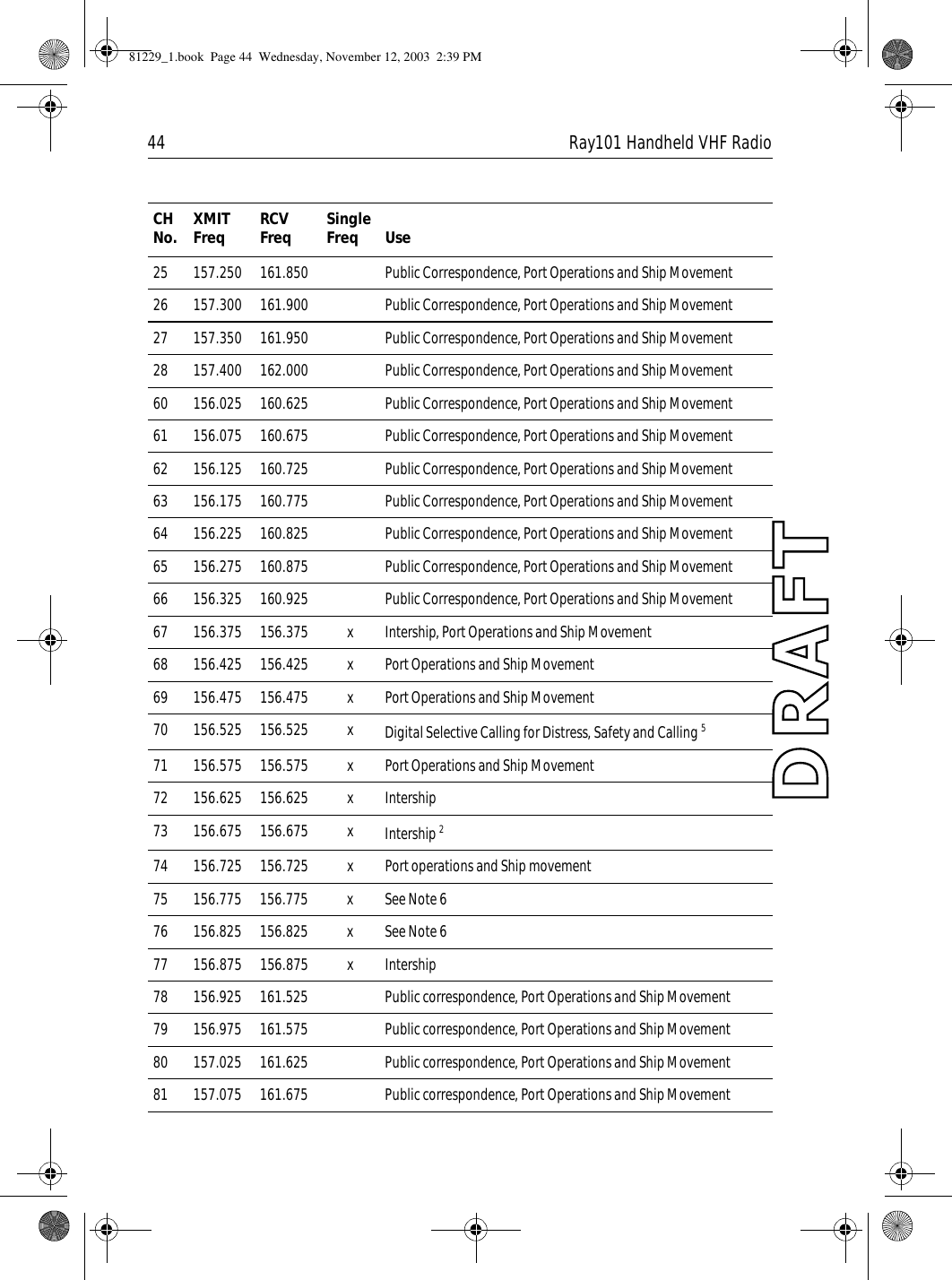 44 Ray101 Handheld VHF Radio25 157.250 161.850 Public Correspondence, Port Operations and Ship Movement26 157.300 161.900 Public Correspondence, Port Operations and Ship Movement27 157.350 161.950 Public Correspondence, Port Operations and Ship Movement28 157.400 162.000 Public Correspondence, Port Operations and Ship Movement60 156.025 160.625 Public Correspondence, Port Operations and Ship Movement61 156.075 160.675 Public Correspondence, Port Operations and Ship Movement62 156.125 160.725 Public Correspondence, Port Operations and Ship Movement63 156.175 160.775 Public Correspondence, Port Operations and Ship Movement64 156.225 160.825 Public Correspondence, Port Operations and Ship Movement65 156.275 160.875 Public Correspondence, Port Operations and Ship Movement66 156.325 160.925 Public Correspondence, Port Operations and Ship Movement67 156.375 156.375 x Intership, Port Operations and Ship Movement68 156.425 156.425 x Port Operations and Ship Movement69 156.475 156.475 x Port Operations and Ship Movement70 156.525 156.525 x Digital Selective Calling for Distress, Safety and Calling 571 156.575 156.575 x Port Operations and Ship Movement72 156.625 156.625 x Intership73 156.675 156.675 x Intership 274 156.725 156.725 x Port operations and Ship movement75 156.775 156.775 x See Note 676 156.825 156.825 x See Note 677 156.875 156.875 x Intership78 156.925 161.525 Public correspondence, Port Operations and Ship Movement79 156.975 161.575 Public correspondence, Port Operations and Ship Movement80 157.025 161.625 Public correspondence, Port Operations and Ship Movement81 157.075 161.675 Public correspondence, Port Operations and Ship MovementCH No. XMIT Freq RCV Freq Single Freq Use81229_1.book  Page 44  Wednesday, November 12, 2003  2:39 PM