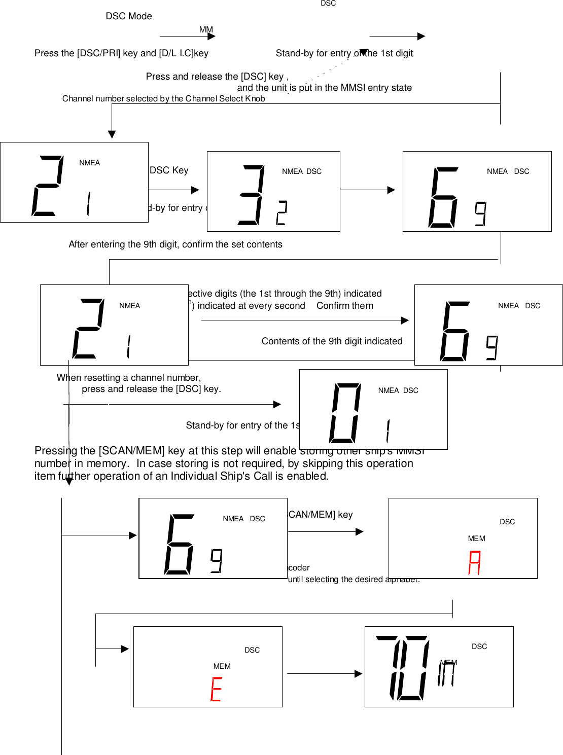                                       DSC Mode                                                                                 MMPress the [DSC/PRI] key and [D/L I.C]key                      Stand-by for entry of the 1st digit                                    Press and release the [DSC] key ,and the unit is put in the MMSI entry state         Channel number selected by the Channel Select Knob                    Entry with                               Entry of digitDSC Key                             up to the 9th                                                         Stand-by for entry of the 2nd digit           After entering the 9th digit, confirm the set contents                           Contents of respective digits (the 1st through the 9th) indicated 9th) indicated at every second   Confirm them    Contents of the 1st digit indicated                            Contents of the 9th digit indicated       When resetting a channel number,press and release the [DSC] key.                                                 Stand-by for entry of the 1st digitPressing the [SCAN/MEM] key at this step will enable storing other ship&apos;s MMSInumber in memory.  In case storing is not required, by skipping this operationitem further operation of an Individual Ship&apos;s Call is enabled.SCAN/ME    / Press [SCAN/MEM] key…ΨRotate the rotary encoderuntil selecting the desired alphabet.DSCNMEA NMEA DSC NMEA DSCNMEA NMEA DSCNMEA DSCMEMDSCMEMDSCNMEA DSCMEMDSC