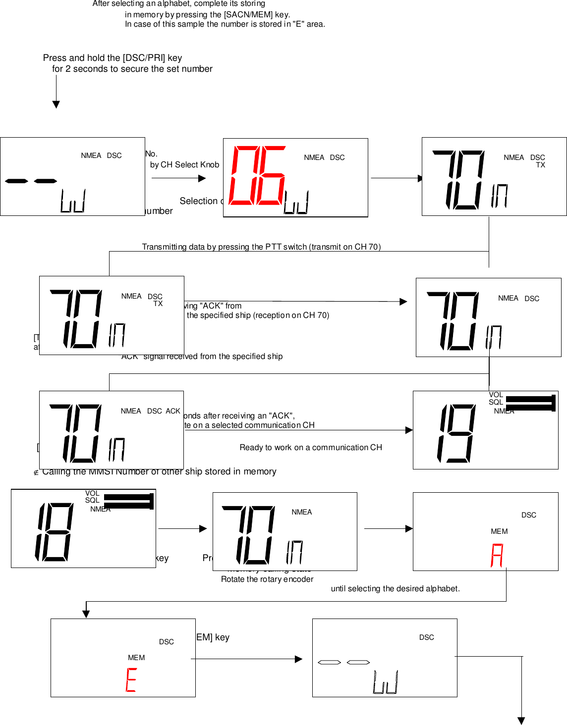 After selecting an alphabet, complete its storingin memory by pressing the [SACN/MEM] key.In case of this sample the number is stored in &quot;E&quot; area.   Press and hold the [DSC/PRI] keyfor 2 seconds to secure the set number              Select CH No.                               Entr   Entryby CH Select Knob                                    with DSC key                          Sand-by for entry of  Selection of CH6                     [TX] Flashinga communication-channel numberTransmitting data by pressing the PTT switch (transmit on CH 70)                            Stand-by for receiving &quot;ACK&quot; from the specified ship (reception on CH 70)[TX] display (to be exinguishedafter finish of data transmission)                            &quot;ACK&quot; signal received from the specified ship                            At elapse of 2 seconds after receiving an &quot;ACK&quot;,                                    unit is put to activate on a selected communication CH [ACK] displayed                                                     Ready to work on a communication CH∉ Calling the MMSI Number of other ship stored in memory     in DSC modePress [DSC/PRI] and D/L I.C key             Press [SCAN/MEM] key                                                                           Memory calling state                                                              Rotate the rotary encoder until selecting the desired alphabet.Press [SCAN/MEM] keyDSCNMEA DSCNMEANMEA DSC A C KNMEA DSCTXNMEA DSCTX NMEA DSCNMEAVOLSQLNMEAVOLSQLNMEAMEMDSCMEMDSC DSC