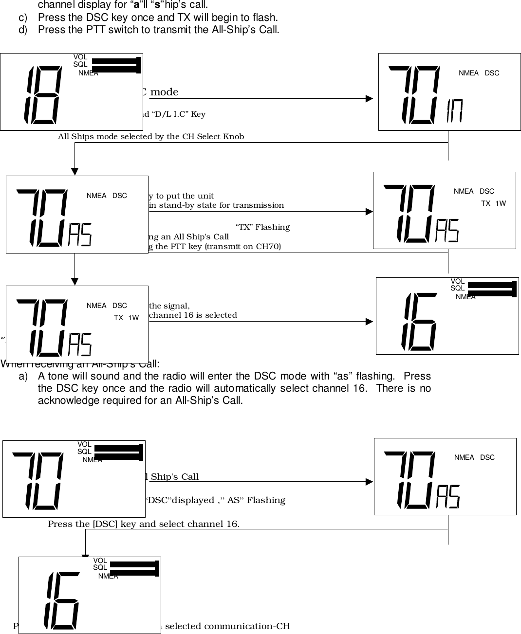 channel display for “a”ll “s”hip’s call.c)  Press the DSC key once and TX will begin to flash.d)  Press the PTT switch to transmit the All-Ship’s Call.                                    DSC modePress and release “DSC/PRI” key and “D/L I.C” Key                 All Ships mode selected by the CH Select Knob                            Press the [DSC] key to put the unitin stand-by state for transmission                                                                     “TX” FlashingTransmitting an All Ship&apos;s Callby pressing the PTT key (transmit on CH70)                            After transmitting the signal,channel 16 is selected“TX” is displayedWhen receiving an All-Ship’s Call:a)  A tone will sound and the radio will enter the DSC mode with “as” flashing.  Pressthe DSC key once and the radio will automatically select channel 16.  There is noacknowledge required for an All-Ship’s Call.                             Receiving an All Ship&apos;s Call                                                      “DSC”displayed ,” AS” Flashing                  Press the [DSC] key and select channel 16.     Press ready to communicate on a selected communication-CHNMEAVOLSQL NMEA DSCNMEA DSC NMEA DSCTX 1WNMEA DSCTX 1WNMEAVOLSQLNMEAVOLSQL NMEA DSCNMEAVOLSQL