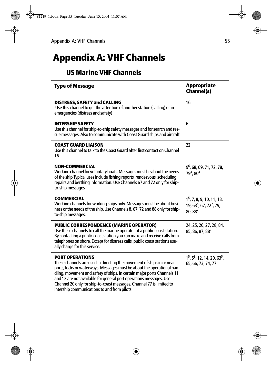 Appendix A: VHF Channels 55 Appendix A: VHF ChannelsUS Marine VHF ChannelsType of Message Appropriate Channel(s)DISTRESS, SAFETY and CALLING Use this channel to get the attention of another station (calling) or in emergencies (distress and safety)16INTERSHIP SAFETYUse this channel for ship-to-ship safety messages and for search and res-cue messages. Also to communicate with Coast Guard ships and aircraft6COAST GUARD LIAISON Use this channel to talk to the Coast Guard after first contact on Channel 1622NON-COMMERCIAL Working channel for voluntary boats. Messages must be about the needs of the ship.Typical uses include fishing reports, rendezvous, scheduling repairs and berthing information. Use Channels 67 and 72 only for ship-to-ship messages96, 68, 69, 71, 72, 78, 794, 804COMMERCIAL Working channels for working ships only. Messages must be about busi-ness or the needs of the ship. Use Channels 8, 67, 72 and 88 only for ship-to-ship messages. 15, 7, 8, 9, 10, 11, 18, 19, 635, 67, 727, 79, 80, 882 PUBLIC CORRESPONDENCE (MARINE OPERATOR) Use these channels to call the marine operator at a public coast station. By contacting a public coast station you can make and receive calls from telephones on shore. Except for distress calls, public coast stations usu-ally charge for this service.24, 25, 26, 27, 28, 84, 85, 86, 87, 882PORT OPERATIONS These channels are used in directing the movement of ships in or near ports, locks or waterways. Messages must be about the operational han-dling, movement and safety of ships. In certain major ports Channels 11 and 12 are not available for general port operations messages. Use Channel 20 only for ship-to-coast messages. Channel 77 is limited to intership communications to and from pilots15, 53, 12, 14, 20, 635, 65, 66, 73, 74, 7781219_1.book  Page 55  Tuesday, June 15, 2004  11:07 AM