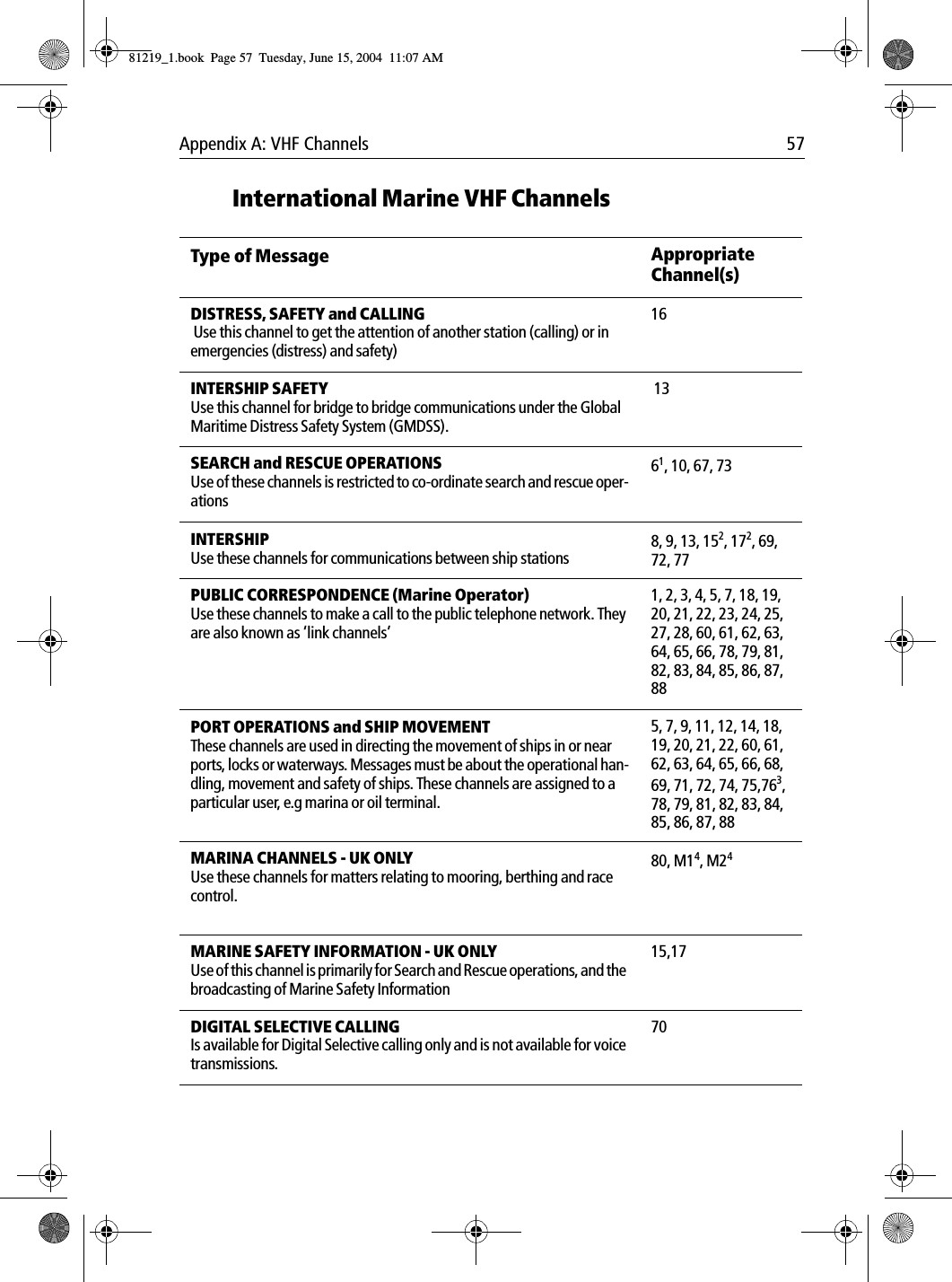 Appendix A: VHF Channels 57International Marine VHF ChannelsType of Message Appropriate Channel(s)DISTRESS, SAFETY and CALLING Use this channel to get the attention of another station (calling) or in emergencies (distress) and safety)16INTERSHIP SAFETYUse this channel for bridge to bridge communications under the Global Maritime Distress Safety System (GMDSS). 13SEARCH and RESCUE OPERATIONSUse of these channels is restricted to co-ordinate search and rescue oper-ations61, 10, 67, 73INTERSHIPUse these channels for communications between ship stations8, 9, 13, 152, 172, 69, 72, 77PUBLIC CORRESPONDENCE (Marine Operator)Use these channels to make a call to the public telephone network. They are also known as ‘link channels’1, 2, 3, 4, 5, 7, 18, 19, 20, 21, 22, 23, 24, 25, 27, 28, 60, 61, 62, 63, 64, 65, 66, 78, 79, 81, 82, 83, 84, 85, 86, 87, 88PORT OPERATIONS and SHIP MOVEMENTThese channels are used in directing the movement of ships in or near ports, locks or waterways. Messages must be about the operational han-dling, movement and safety of ships. These channels are assigned to a particular user, e.g marina or oil terminal.5, 7, 9, 11, 12, 14, 18, 19, 20, 21, 22, 60, 61, 62, 63, 64, 65, 66, 68, 69, 71, 72, 74, 75,763, 78, 79, 81, 82, 83, 84, 85, 86, 87, 88MARINA CHANNELS - UK ONLYUse these channels for matters relating to mooring, berthing and race control.80, M14, M24MARINE SAFETY INFORMATION - UK ONLYUse of this channel is primarily for Search and Rescue operations, and the broadcasting of Marine Safety Information15,17DIGITAL SELECTIVE CALLINGIs available for Digital Selective calling only and is not available for voice transmissions.7081219_1.book  Page 57  Tuesday, June 15, 2004  11:07 AM