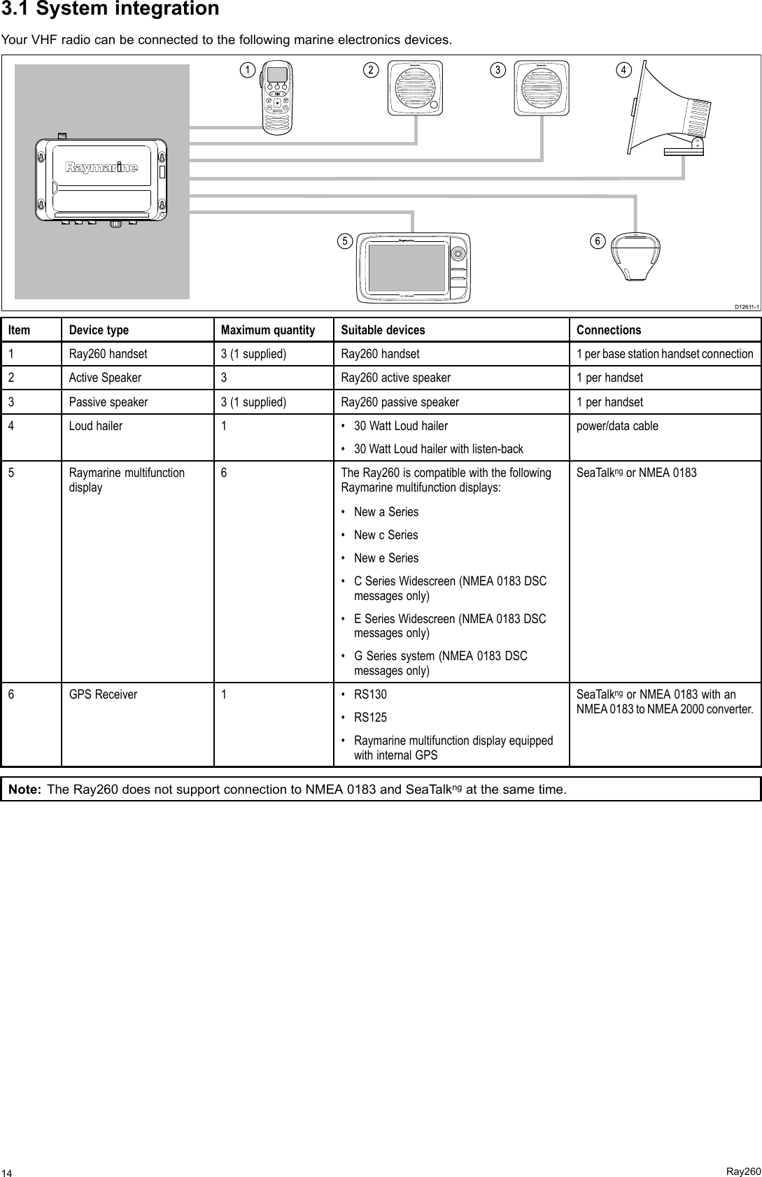 3.1SystemintegrationYourVHFradiocanbeconnectedtothefollowingmarineelectronicsdevices.00125634D12 611-100ItemDevicetypeMaximumquantitySuitabledevicesConnections1Ray260handset3(1supplied)Ray260handset1perbasestationhandsetconnection2ActiveSpeaker3Ray260activespeaker1perhandset3Passivespeaker3(1supplied)Ray260passivespeaker1perhandset4Loudhailer1•30WattLoudhailer•30WattLoudhailerwithlisten-backpower/datacable5Raymarinemultifunctiondisplay6TheRay260iscompatiblewiththefollowingRaymarinemultifunctiondisplays:•NewaSeries•NewcSeries•NeweSeries•CSeriesWidescreen(NMEA0183DSCmessagesonly)•ESeriesWidescreen(NMEA0183DSCmessagesonly)•GSeriessystem(NMEA0183DSCmessagesonly)SeaTalkngorNMEA01836GPSReceiver1•RS130•RS125•RaymarinemultifunctiondisplayequippedwithinternalGPSSeaTalkngorNMEA0183withanNMEA0183toNMEA2000converter.Note:TheRay260doesnotsupportconnectiontoNMEA0183andSeaT alkngatthesametime.14Ray260