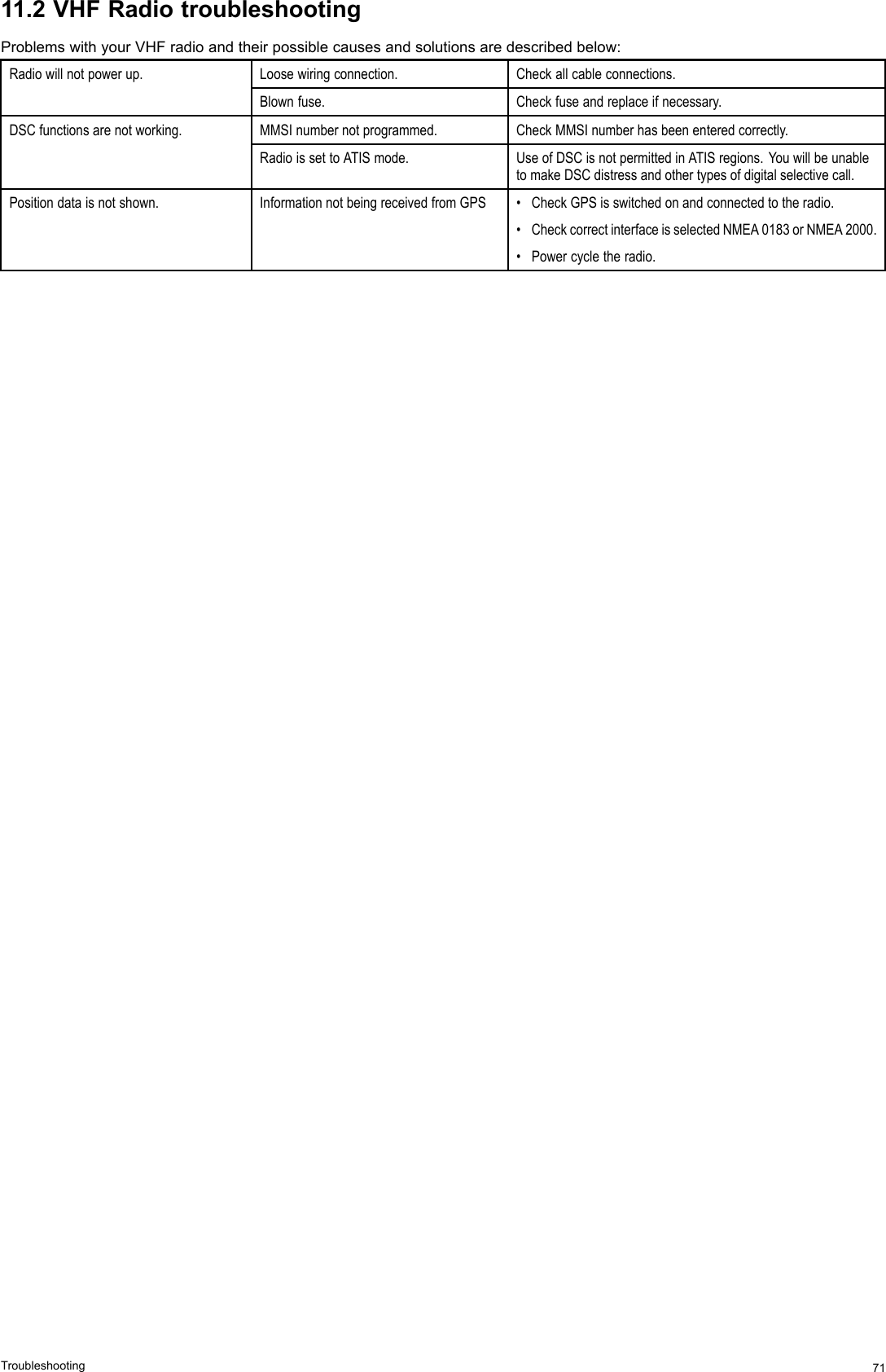 11.2VHFRadiotroubleshootingProblemswithyourVHFradioandtheirpossiblecausesandsolutionsaredescribedbelow:Loosewiringconnection.Checkallcableconnections.Radiowillnotpowerup.Blownfuse.Checkfuseandreplaceifnecessary.MMSInumbernotprogrammed.CheckMMSInumberhasbeenenteredcorrectly. DSCfunctionsarenotworking.RadioissettoATISmode.UseofDSCisnotpermittedinATISregions.YouwillbeunabletomakeDSCdistressandothertypesofdigitalselectivecall.Positiondataisnotshown.InformationnotbeingreceivedfromGPS•CheckGPSisswitchedonandconnectedtotheradio.•CheckcorrectinterfaceisselectedNMEA0183orNMEA2000.•Powercycletheradio.Troubleshooting71