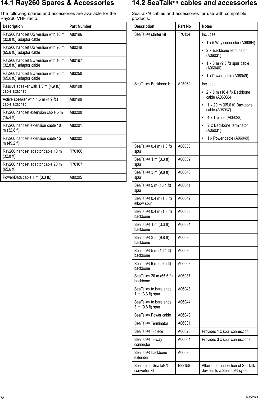 14.1Ray260Spares&amp;AccessoriesThefollowingsparesandaccessoriesareavailablefortheRay260VHFradio.DescriptionPartNumberRay260handsetUSversionwith10m(32.8ft.)adaptorcableA80196Ray260handsetUSversionwith20m(65.6ft.)adaptorcableA80249Ray260handsetEUversionwith10m(32.8ft.)adaptorcableA80197Ray260handsetEUversionwith20m(65.6ft.)adaptorcableA80250Passivespeakerwith1.5m(4.9ft.)cableattachedA80198Activespeakerwith1.5m(4.9ft.)cableattachedA80199Ray260handsetextensioncable5m(16.4ft)A80200Ray260handsetextensioncable10m(32.8ft)A80201Ray260handsetextensioncable15m(49.2ft)A80202Ray260handsetadaptorcable10m(32.8ft)R70166Ray260handsetadaptorcable20m(65.6ft.R70167Power/Datacable1m(3.3ft.)A8020514.2SeaTalkngcablesandaccessoriesSeaTalkngcablesandaccessoriesforusewithcompatibleproducts.DescriptionPartNoNotesSeaTalkngstarterkitT70134Includes:•1x5Wayconnector(A06064)•2xBackboneterminator(A06031)•1x3m(9.8ft)spurcable(A06040)•1xPowercable(A06049)SeaTalkngBackboneKitA25062Includes:•2x5m(16.4ft)Backbonecable(A06036)•1x20m(65.6ft)Backbonecable(A06037)•4xT-piece(A06028)•2xBackboneterminator(A06031)•1xPowercable(A06049)SeaTalkng0.4m(1.3ft)spurA06038SeaTalkng1m(3.3ft)spurA06039SeaTalkng3m(9.8ft)spurA06040SeaTalkng5m(16.4ft)spurA06041SeaTalkng0.4m(1.3ft)elbowspurA06042SeaTalkng0.4m(1.3ft)backboneA06033SeaTalkng1m(3.3ft)backboneA06034SeaTalkng3m(9.8ft)backboneA06035SeaTalkng5m(16.4ft)backboneA06036SeaTalkng9m(29.5ft)backboneA06068SeaTalkng20m(65.6ft)backboneA06037SeaTalkngtobareends1m(3.3ft)spurA06043SeaTalkngtobareends3m(9.8ft)spurA06044SeaTalkngPowercableA06049SeaTalkngTerminatorA06031SeaTalkngT-pieceA06028Provides1xspurconnectionSeaTalkng5–wayconnectorA06064Provides3xspurconnectionsSeaTalkngbackboneextenderA06030SeaTalktoSeaTalkngconverterkitE22158AllowstheconnectionofSeaTalkdevicestoaSeaTalkngsystem.78Ray260