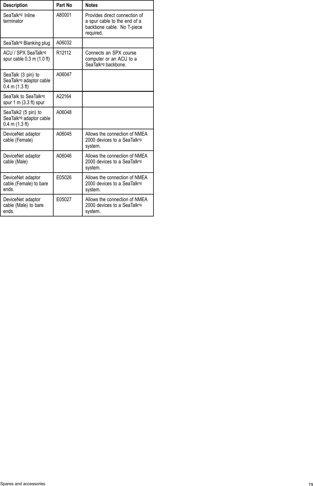 DescriptionPartNoNotesSeaTalkngInlineterminatorA80001Providesdirectconnectionofaspurcabletotheendofabackbonecable.NoT-piecerequired.SeaTalkngBlankingplugA06032ACU/SPXSeaTalkngspurcable0.3m(1.0ft)R12112ConnectsanSPXcoursecomputeroranACUtoaSeaTalkngbackbone.SeaTalk(3pin)toSeaTalkngadaptorcable0.4m(1.3ft)A06047SeaTalktoSeaTalkngspur1m(3.3ft)spurA22164SeaTalk2(5pin)toSeaTalkngadaptorcable0.4m(1.3ft)A06048DeviceNetadaptorcable(Female)A06045AllowstheconnectionofNMEA2000devicestoaSeaTalkngsystem.DeviceNetadaptorcable(Male)A06046AllowstheconnectionofNMEA2000devicestoaSeaTalkngsystem.DeviceNetadaptorcable(Female)tobareends.E05026AllowstheconnectionofNMEA2000devicestoaSeaTalkngsystem.DeviceNetadaptorcable(Male)tobareends.E05027AllowstheconnectionofNMEA2000devicestoaSeaTalkngsystem.Sparesandaccessories79