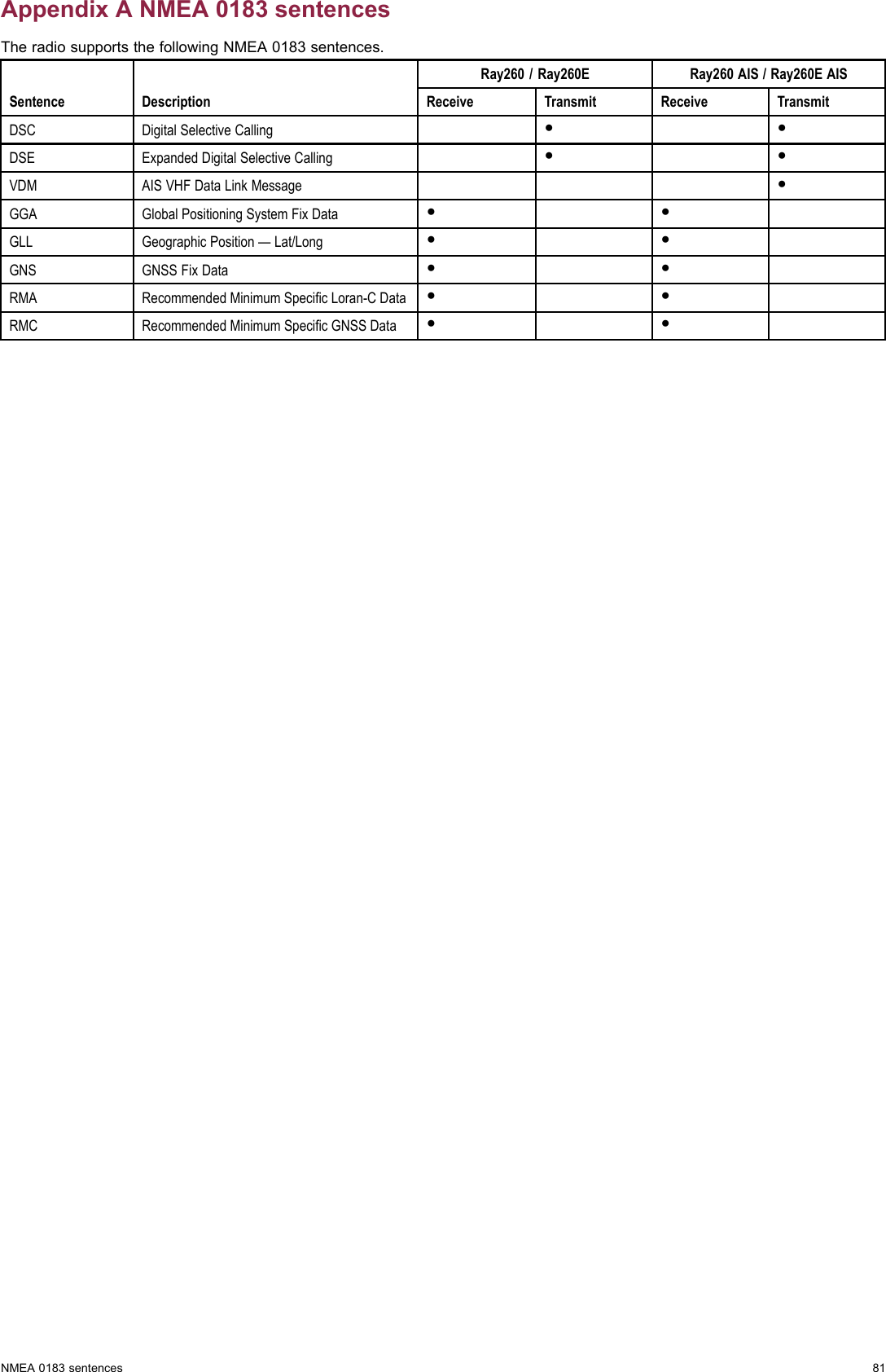 AppendixANMEA0183sentencesTheradiosupportsthefollowingNMEA0183sentences.Ray260/Ray260ERay260AIS/Ray260EAISSentenceDescriptionReceiveTransmitReceiveTransmitDSCDigitalSelectiveCalling●●DSEExpandedDigitalSelectiveCalling●●VDMAISVHFDataLinkMessage●GGAGlobalPositioningSystemFixData●●GLLGeographicPosition—Lat/Long●●GNSGNSSFixData●●RMARecommendedMinimumSpecicLoran-CData●●RMCRecommendedMinimumSpecicGNSSData●●NMEA0183sentences81