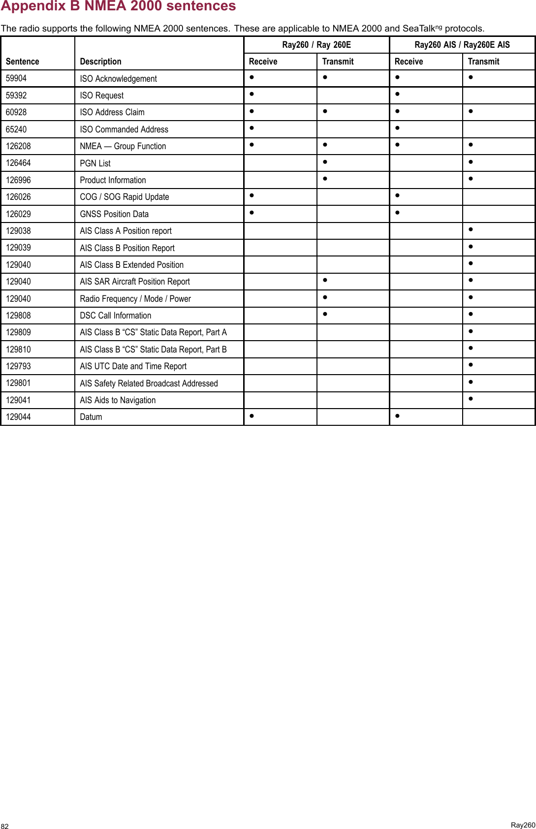 AppendixBNMEA2000sentencesTheradiosupportsthefollowingNMEA2000sentences.TheseareapplicabletoNMEA2000andSeaT alkngprotocols.Ray260/Ray260ERay260AIS/Ray260EAISSentenceDescriptionReceiveTransmitReceiveTransmit59904ISOAcknowledgement●●●●59392ISORequest●●60928ISOAddressClaim●●●●65240ISOCommandedAddress●●126208NMEA—GroupFunction●●●●126464PGNList●●126996ProductInformation●●126026COG/SOGRapidUpdate●●126029GNSSPositionData●●129038AISClassAPositionreport●129039AISClassBPositionReport●129040AISClassBExtendedPosition●129040AISSARAircraftPositionReport●●129040RadioFrequency/Mode/Power●●129808DSCCallInformation●●129809AISClassB“CS”StaticDataReport,PartA●129810AISClassB“CS”StaticDataReport,PartB●129793AISUTCDateandTimeReport●129801AISSafetyRelatedBroadcastAddressed●129041AISAidstoNavigation●129044Datum●●82Ray260